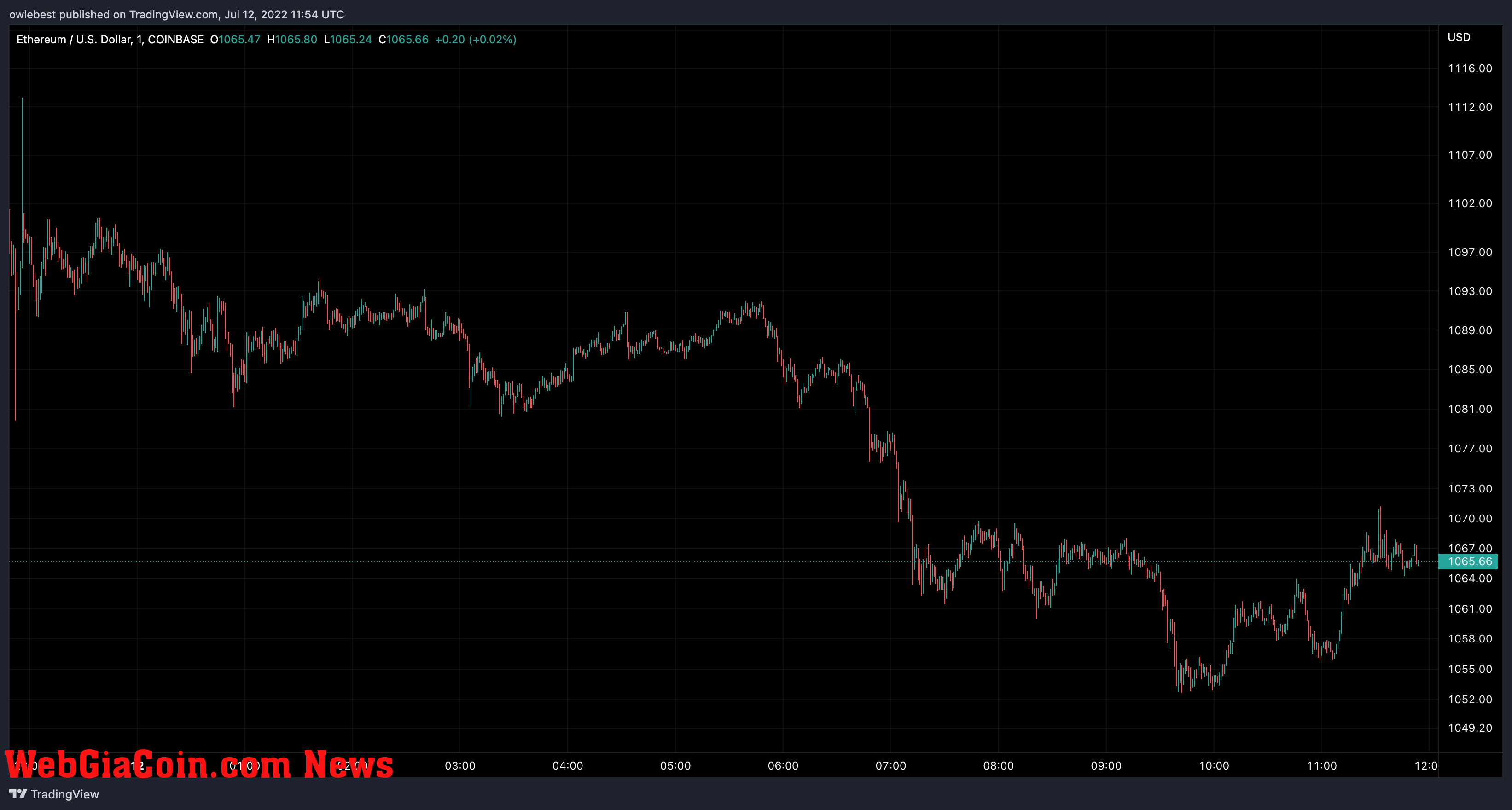 Ethereum price chart from TradingView.com