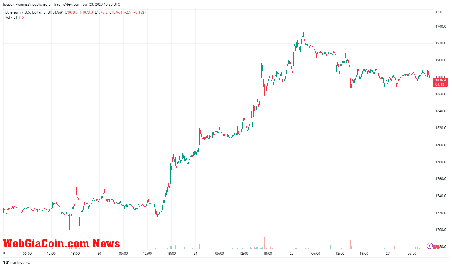 Ethereum Price Chart