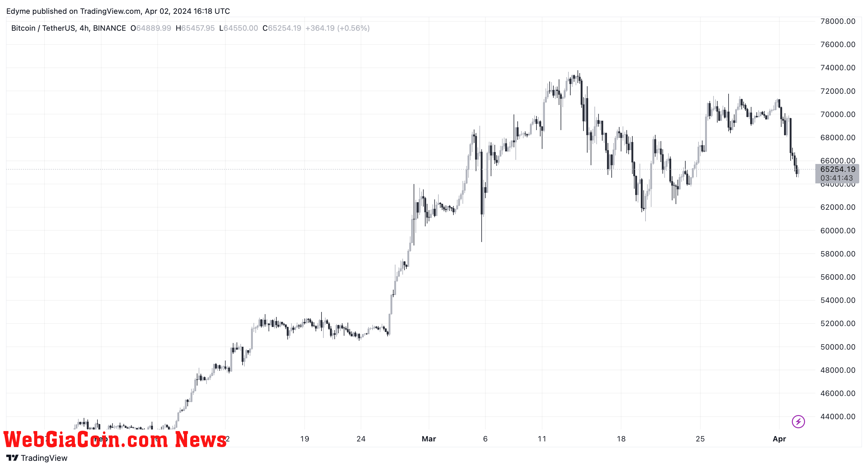 Bitcoin (BTC) price chart on TradingView