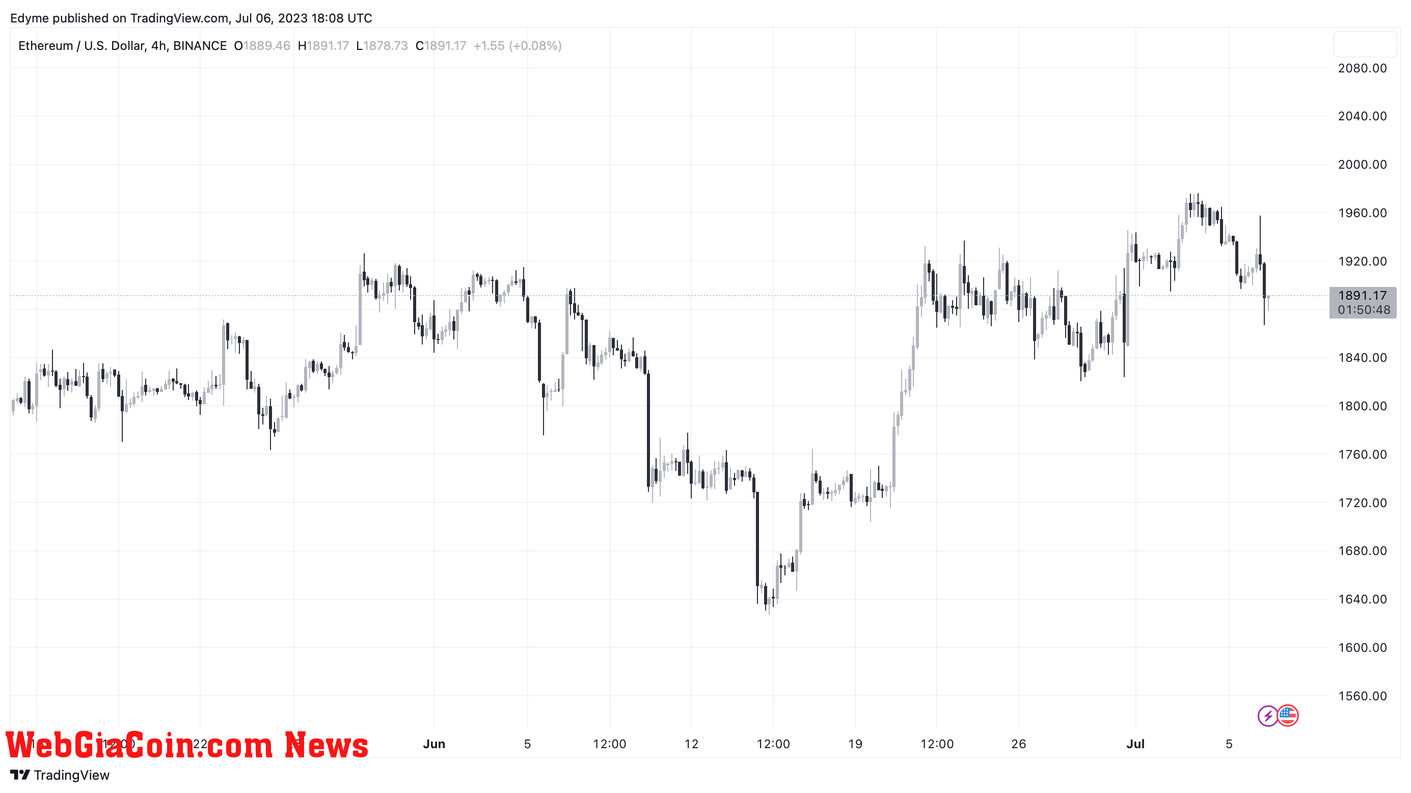 Ethereum (ETH)’s price chart on TradingView