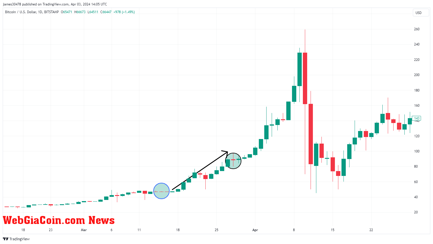 BTCUSD During Cyprus Banking Crisis: (Source: TradingView)