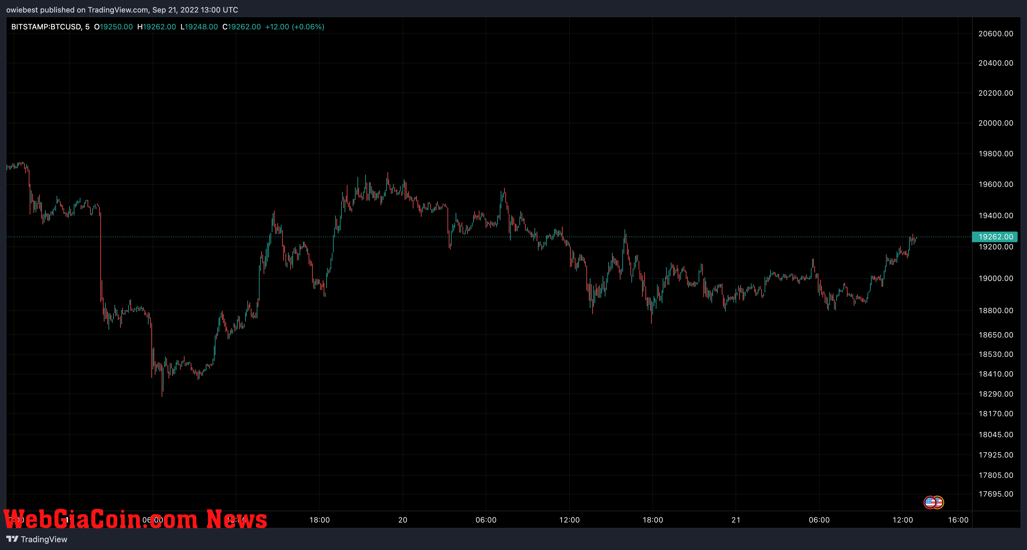 Bitcoin price chart from TradingView.com