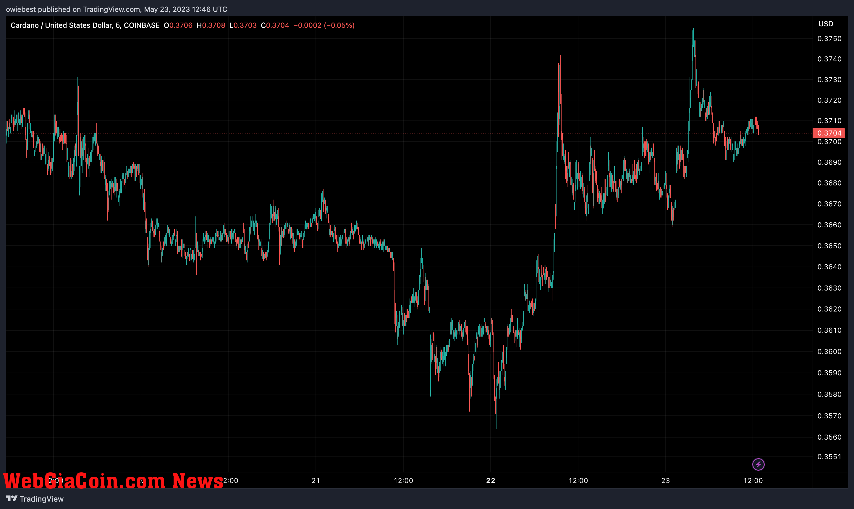 Cardano (ADA) price chart from TradingView.com