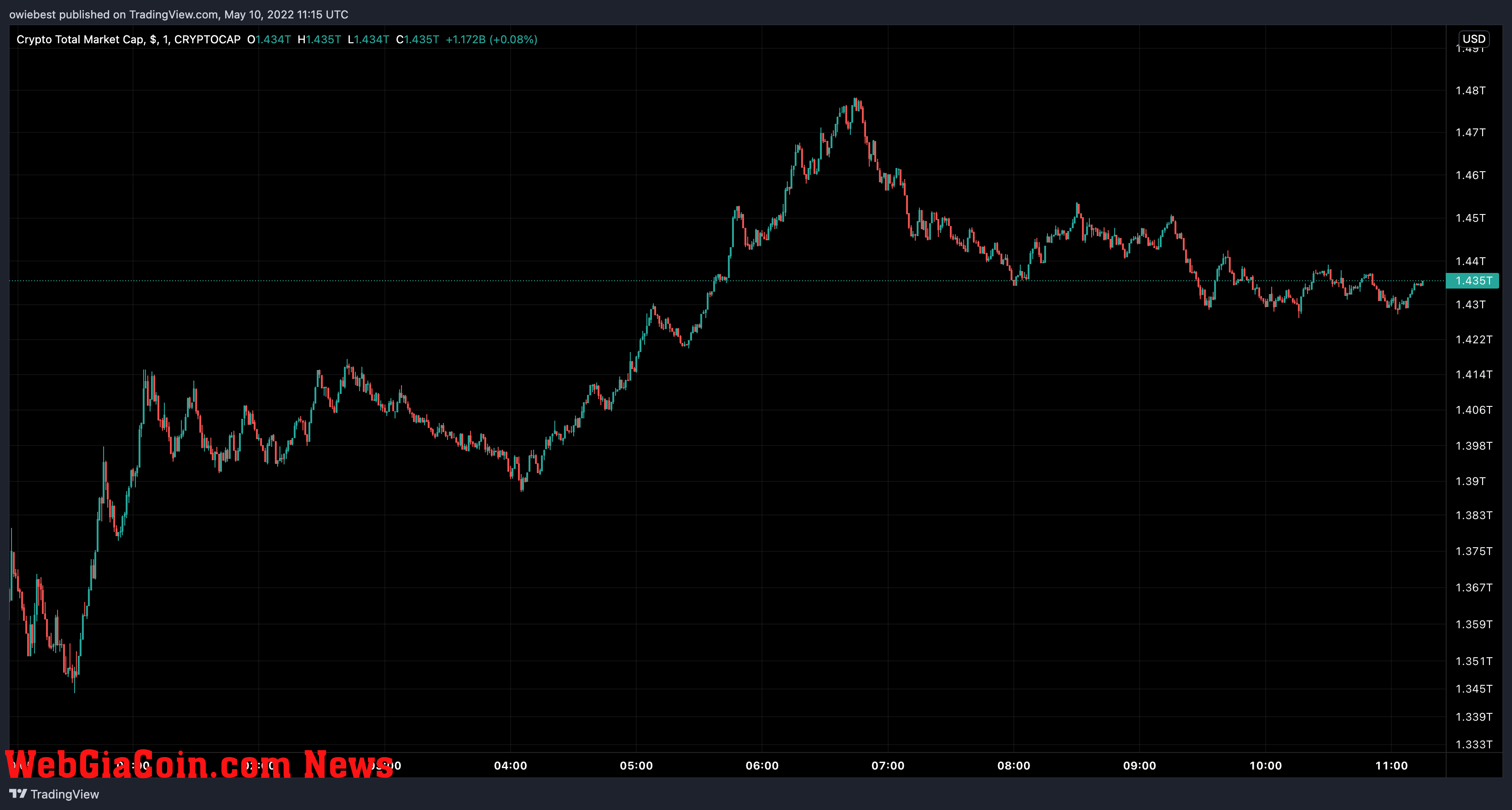 Crypto Total Markek Cap from TradingView.com