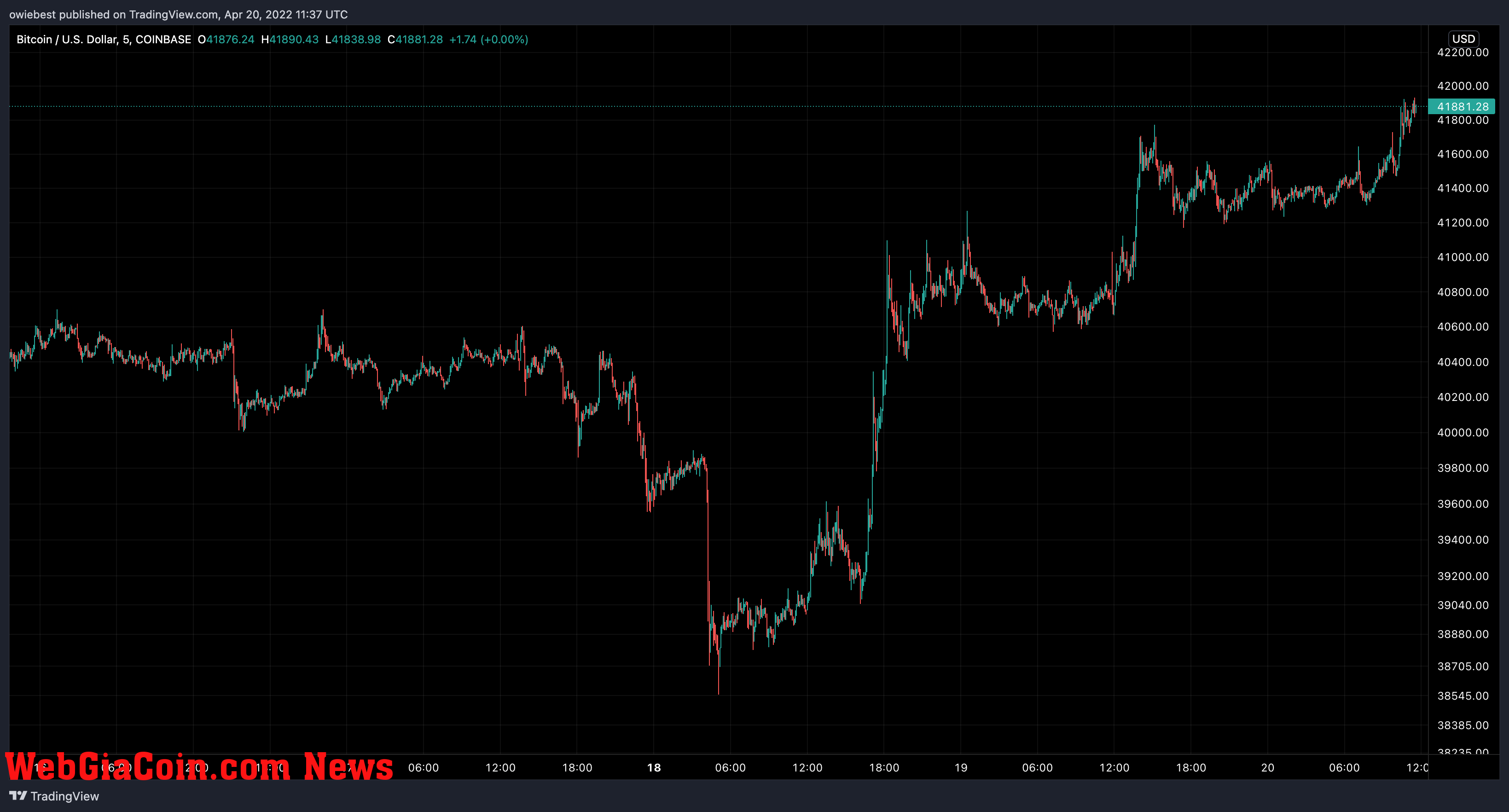 Bitcoin price chart from TradingView.com