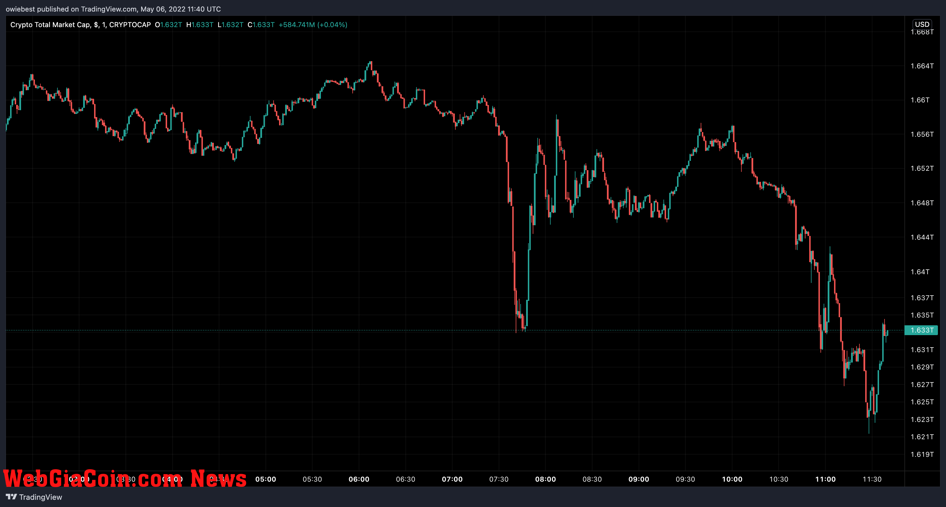 Crypto total market cap chart from TradingView.com