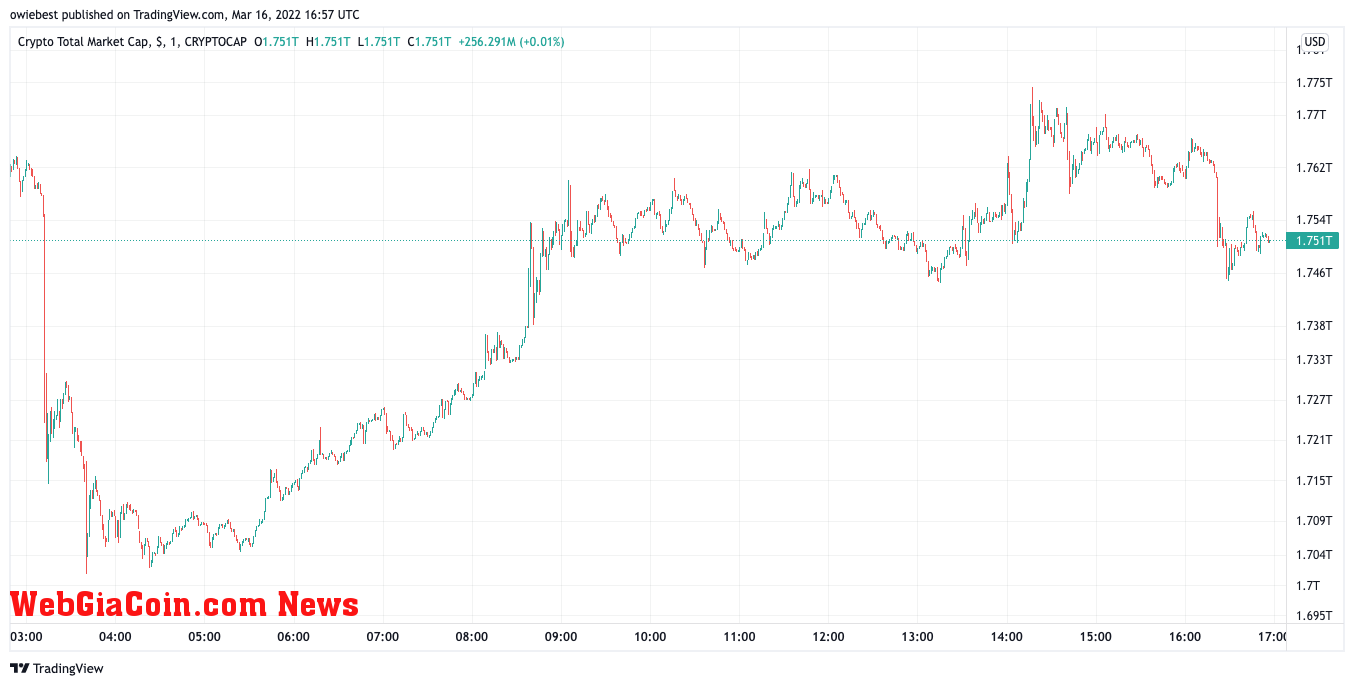 Crypto Total Market Cap chart from TradingView.com