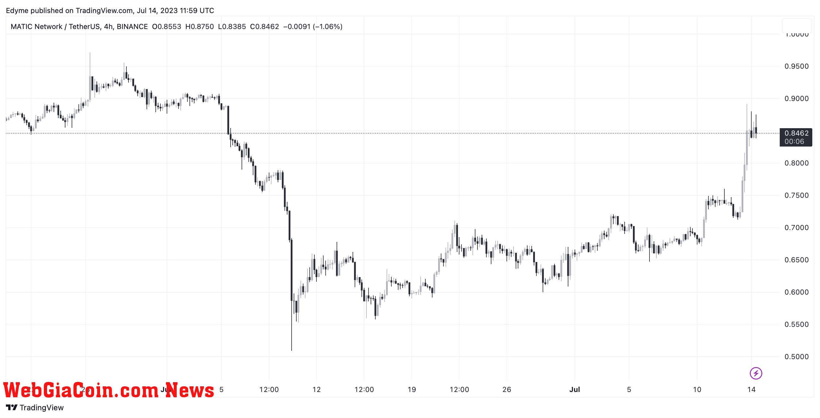 Polygon (MATIC) price chart on TradingView