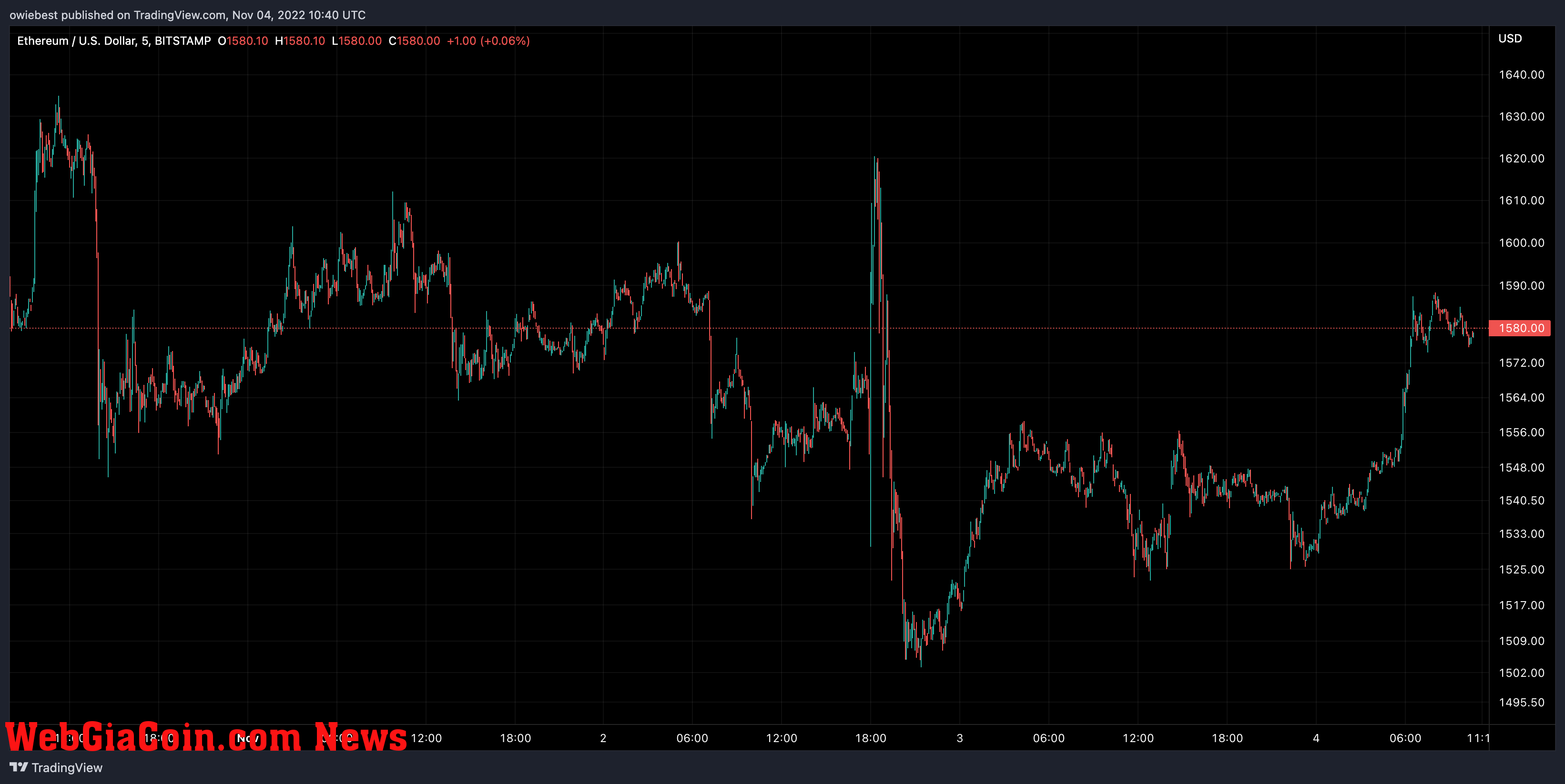 Ethereum price chart from TradingView.com