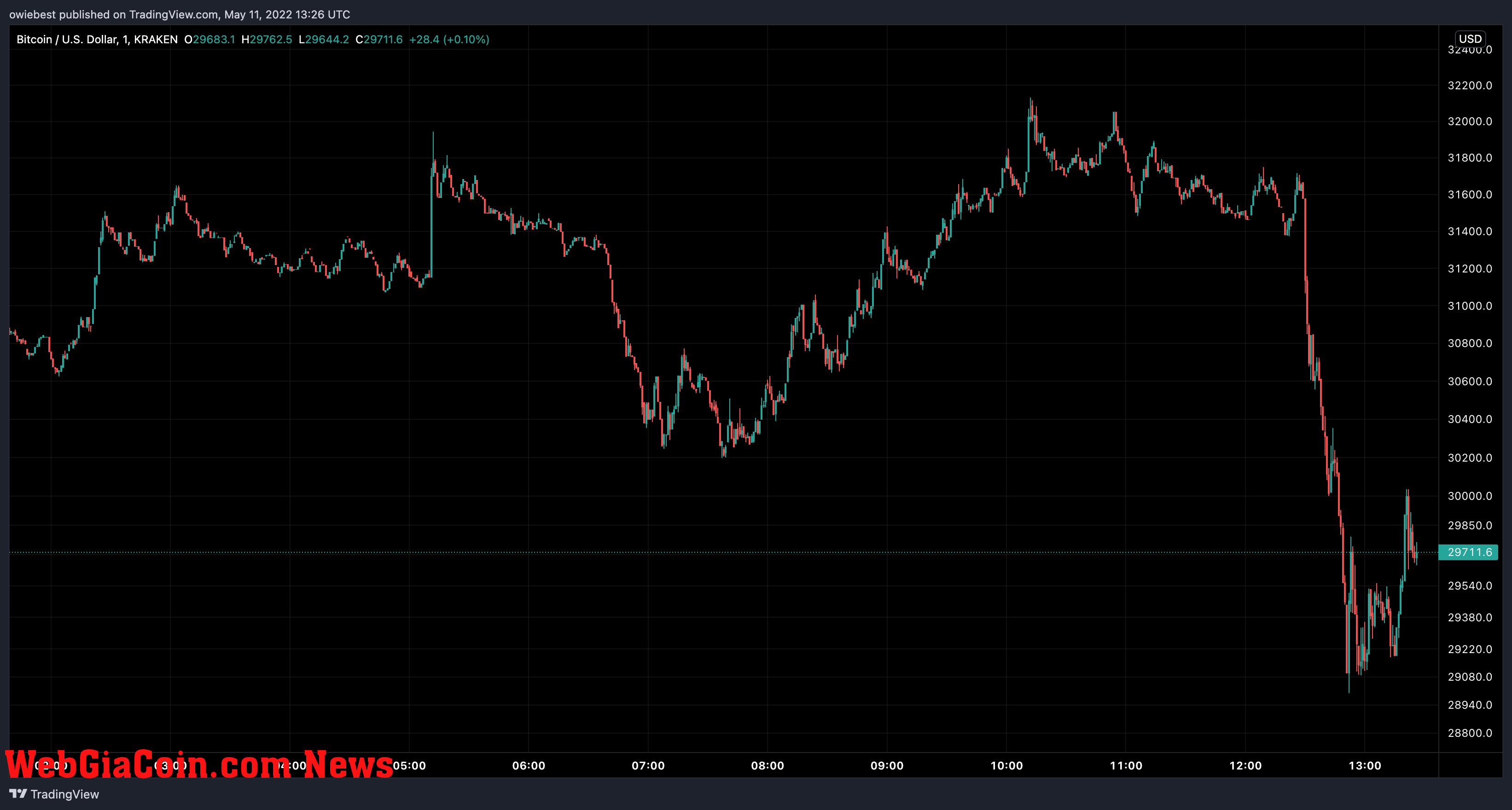 Bitcoin price chart from TradingView.com