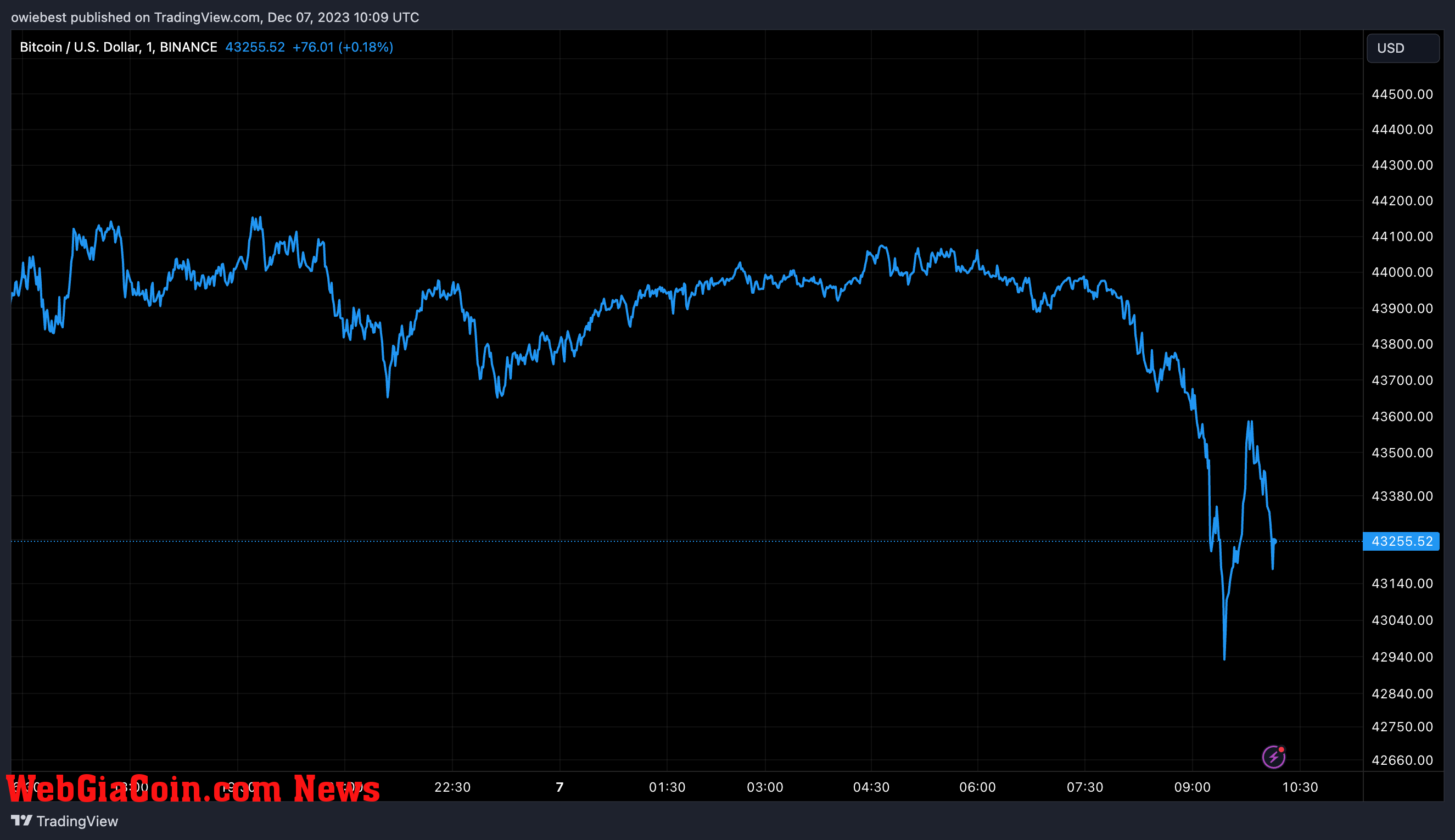 Bitcoin price chart from Tradingview.com