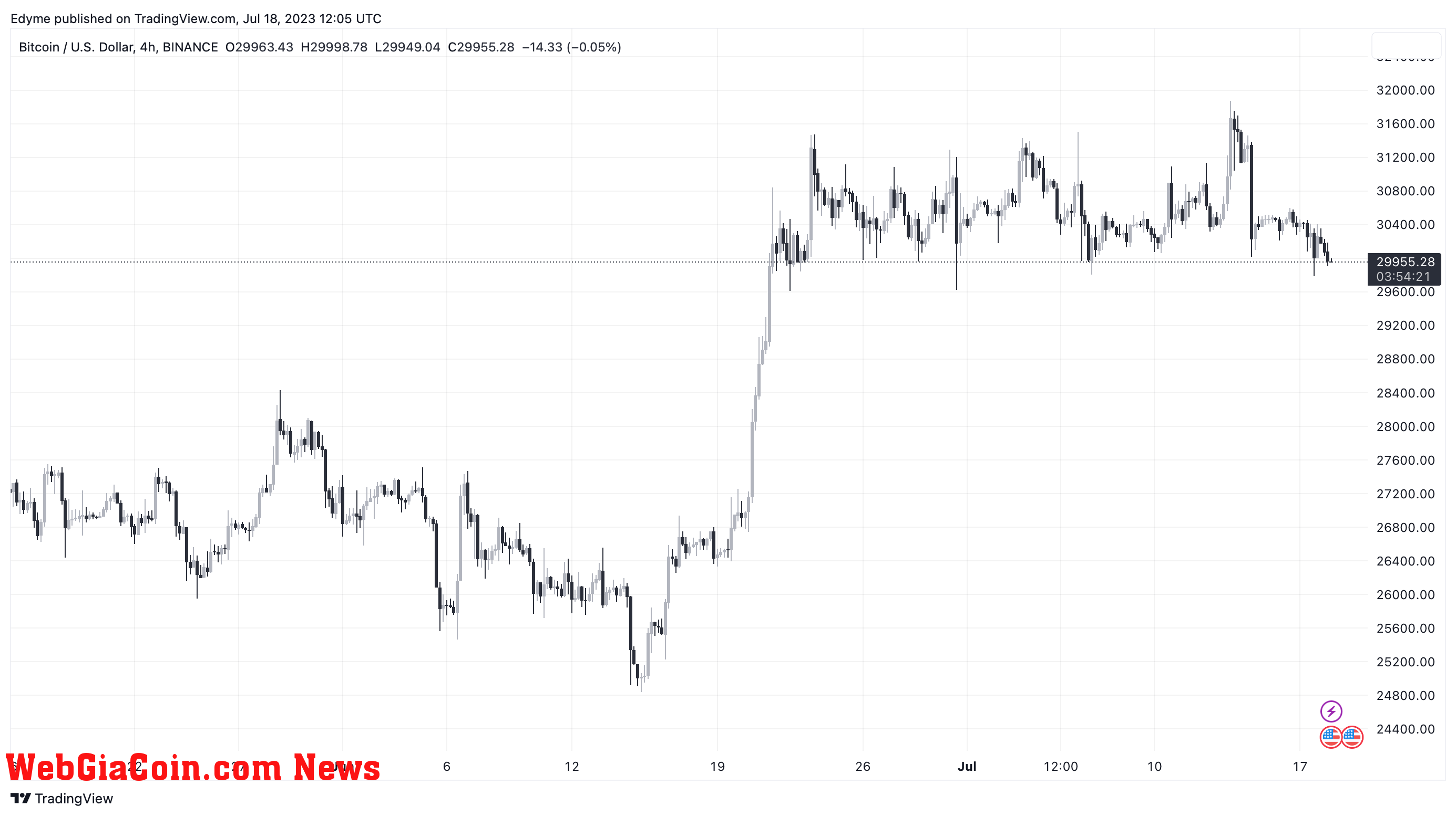 Bitcoin price chart on TradingView