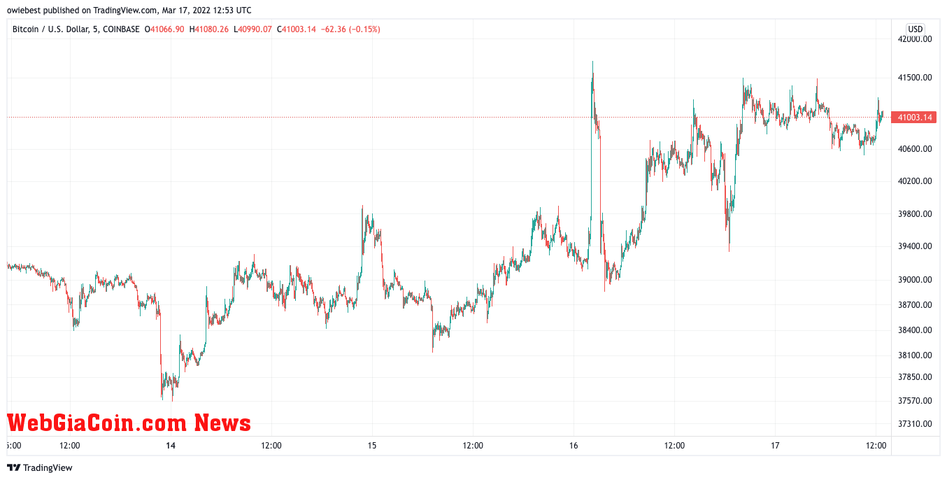 Bitcoin price chart from TradingView.com