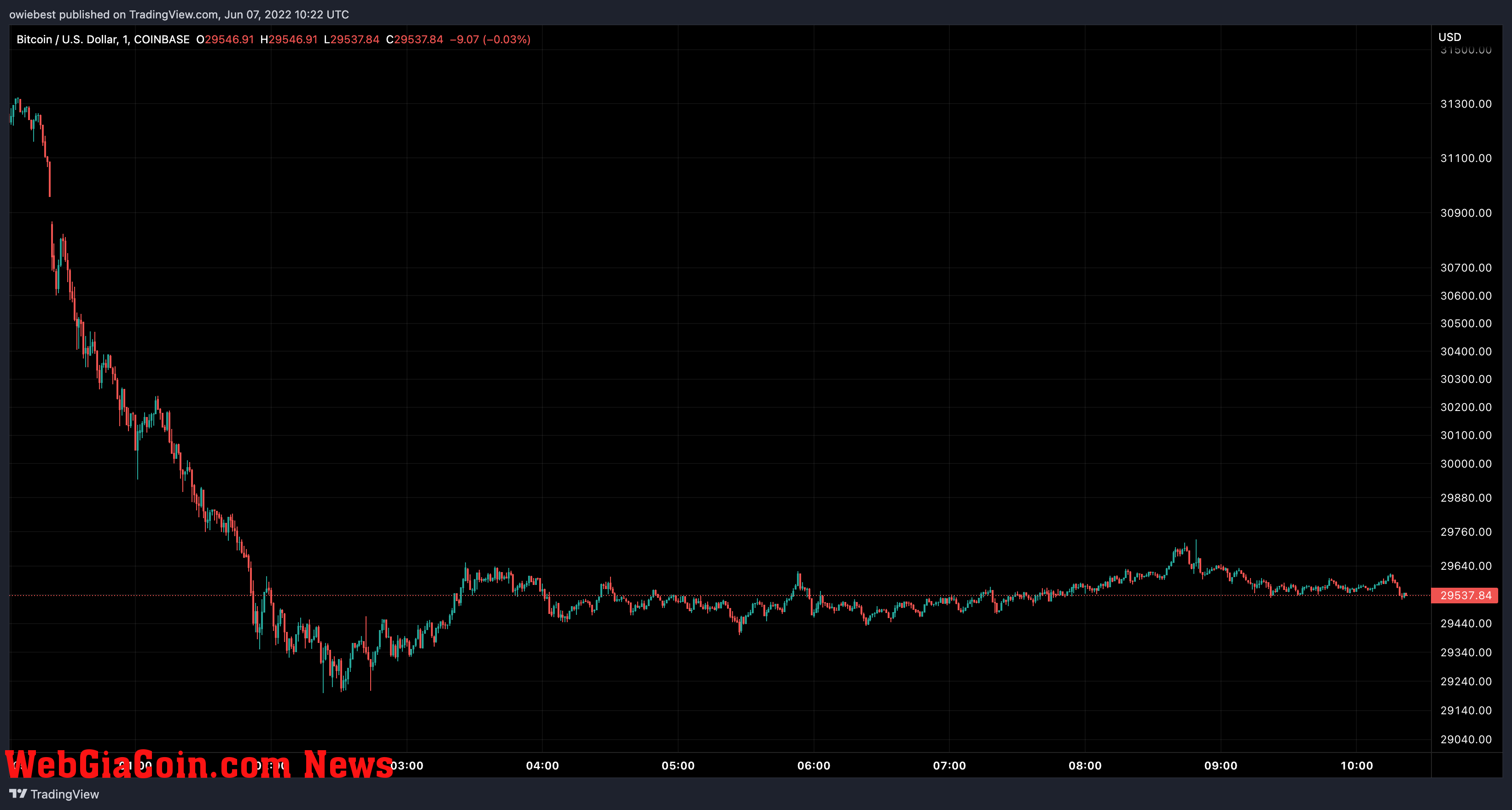 Bitcoin price chart from TradingView.com