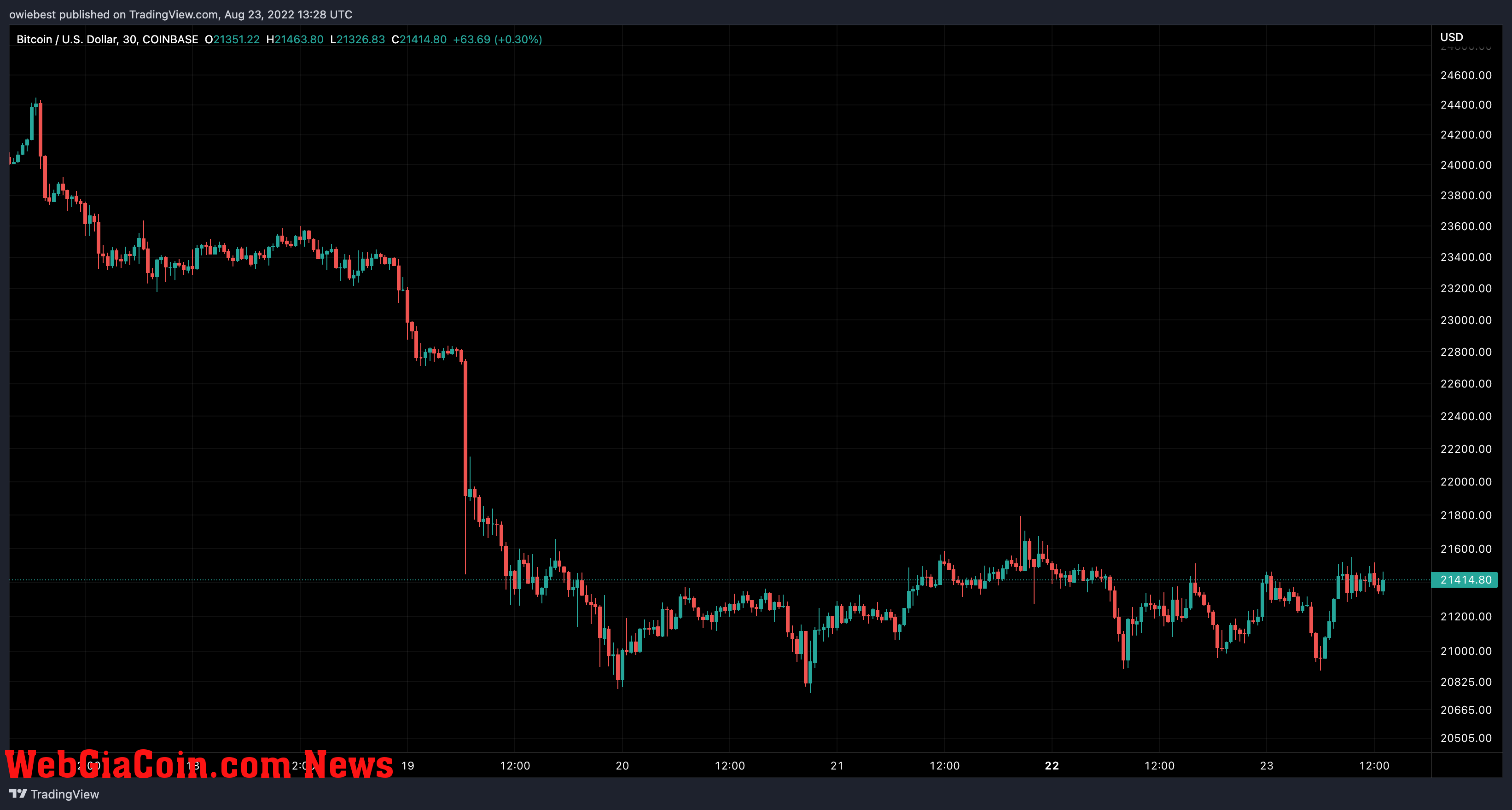 Bitcoin price chart from TradingView.com