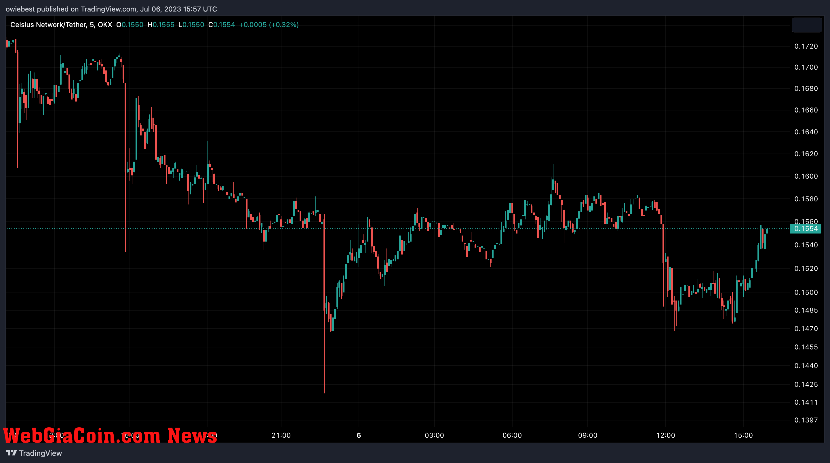 Celsius Token (CEL) price chart from TradingView.com