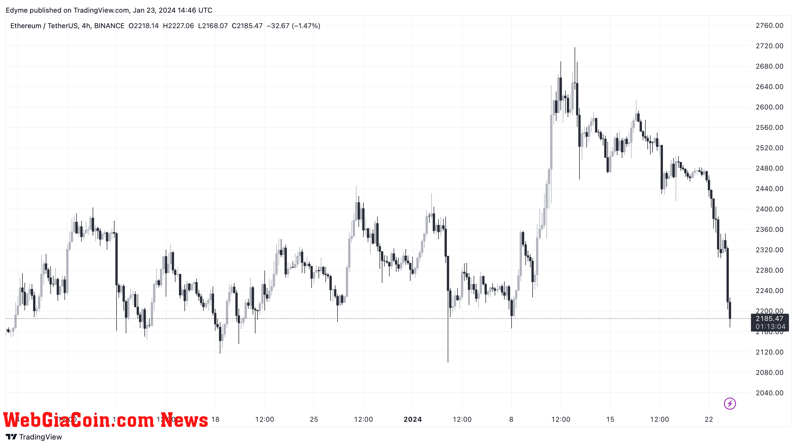 Ethereum (ETH) price is moving sideways on the 4-hour chart. Source: ETH/USDT on TradingView.com