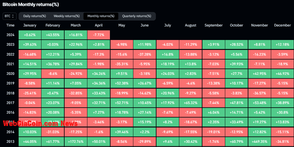 BTC Monthly Returns: (Source: Coinglass)