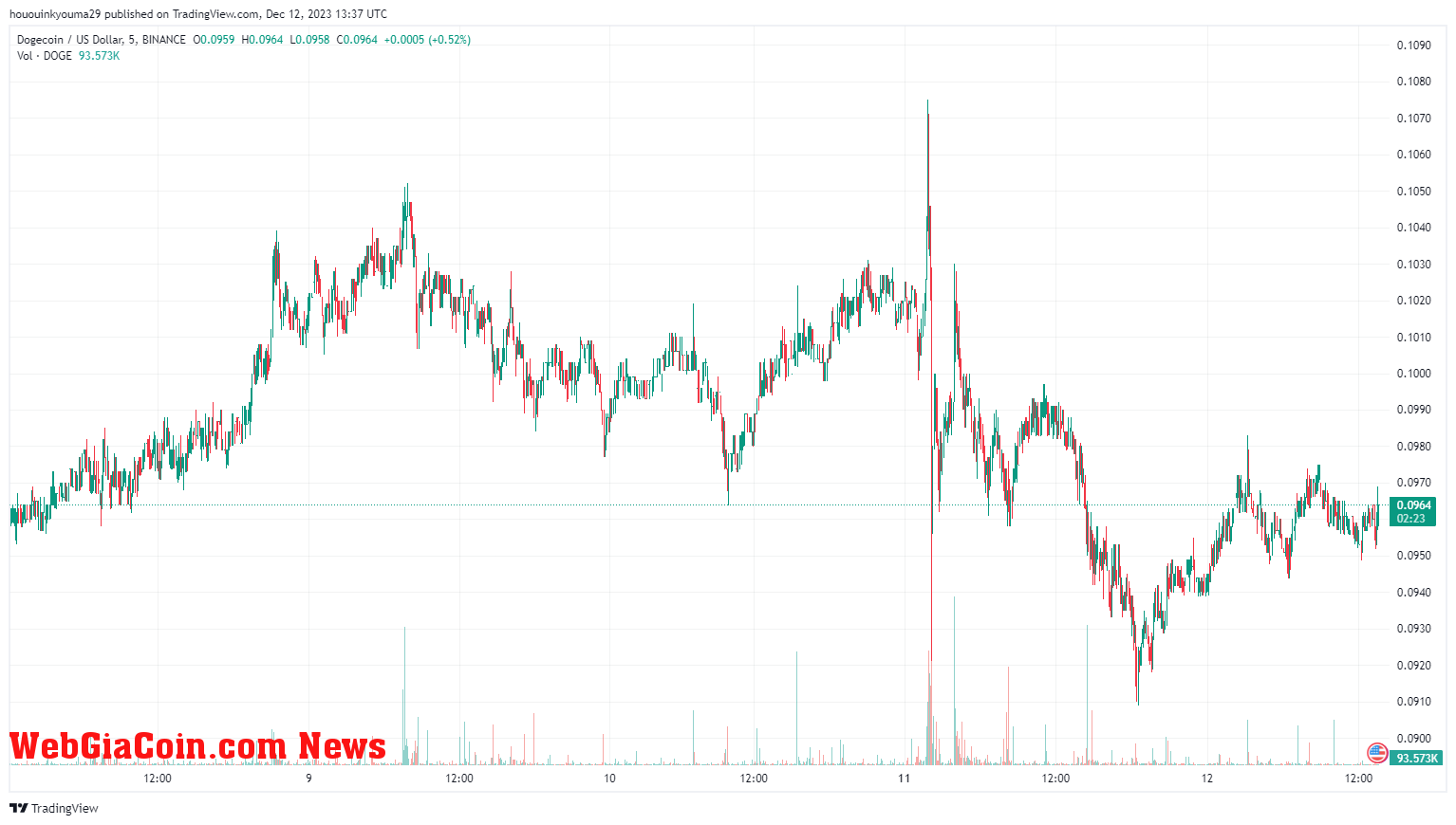 Dogecoin Price Chart