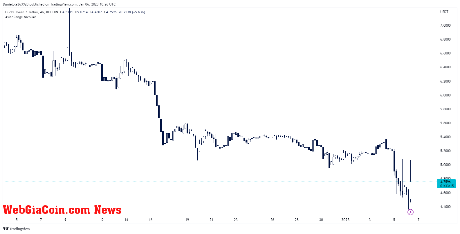 Huobi Token Price Chart on TradingView.com