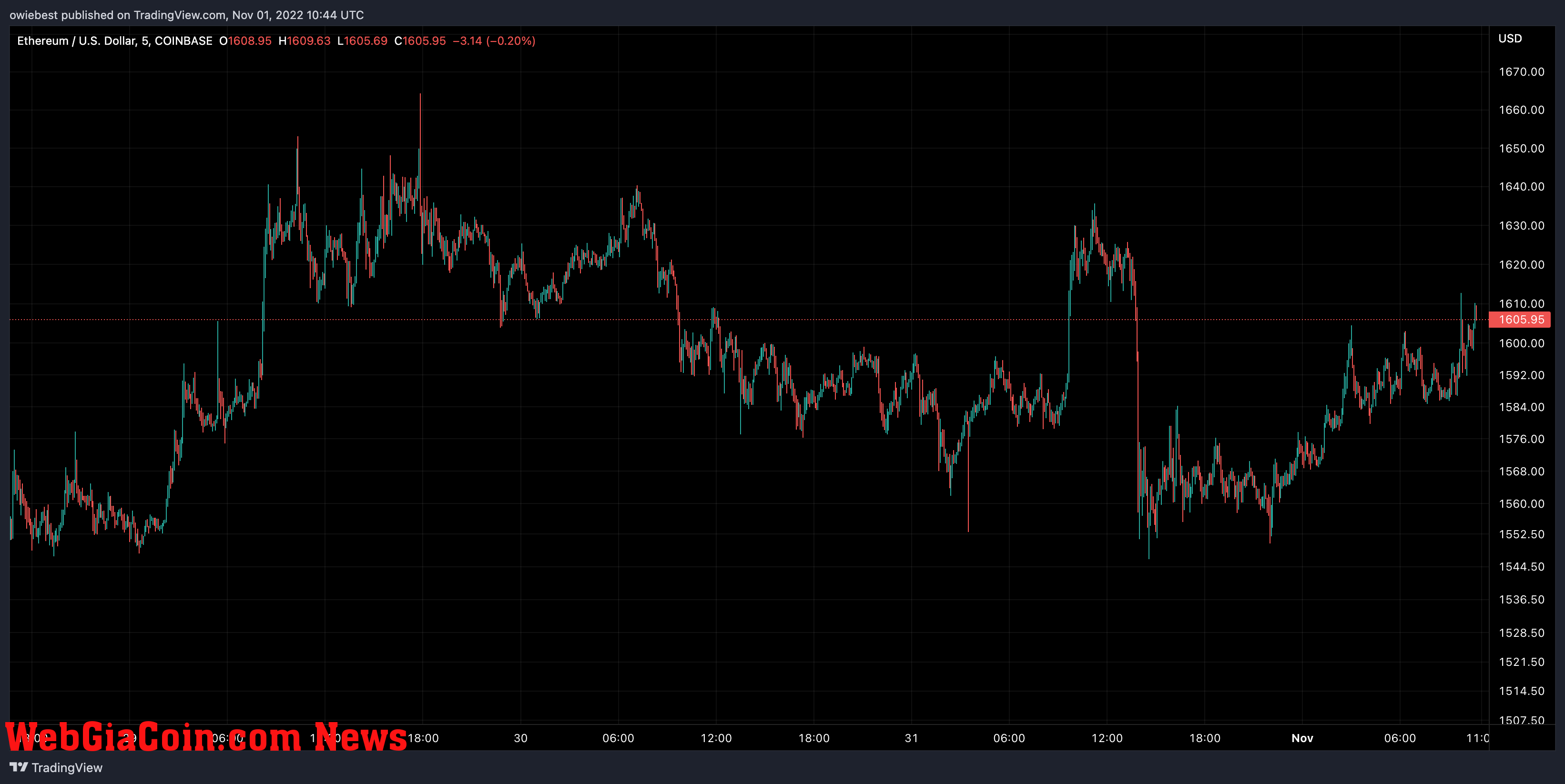 Ethereum price chart from TradingView.com