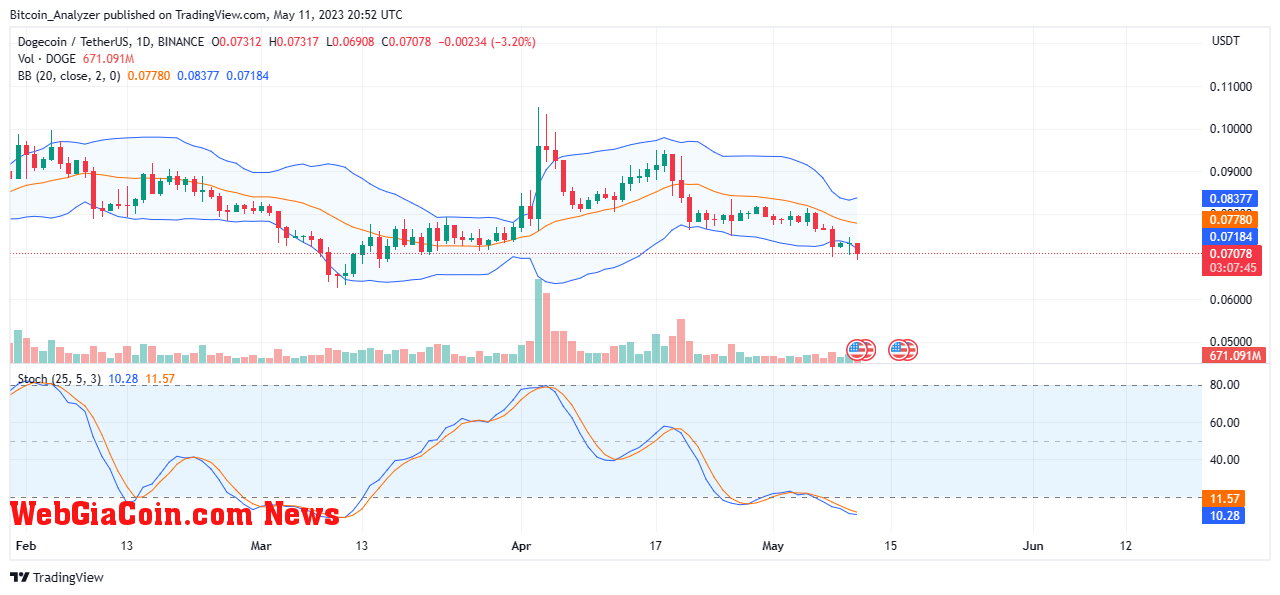 Dogecoin Price On May 11: Source: DOGEUSDT On Binance, TradingView