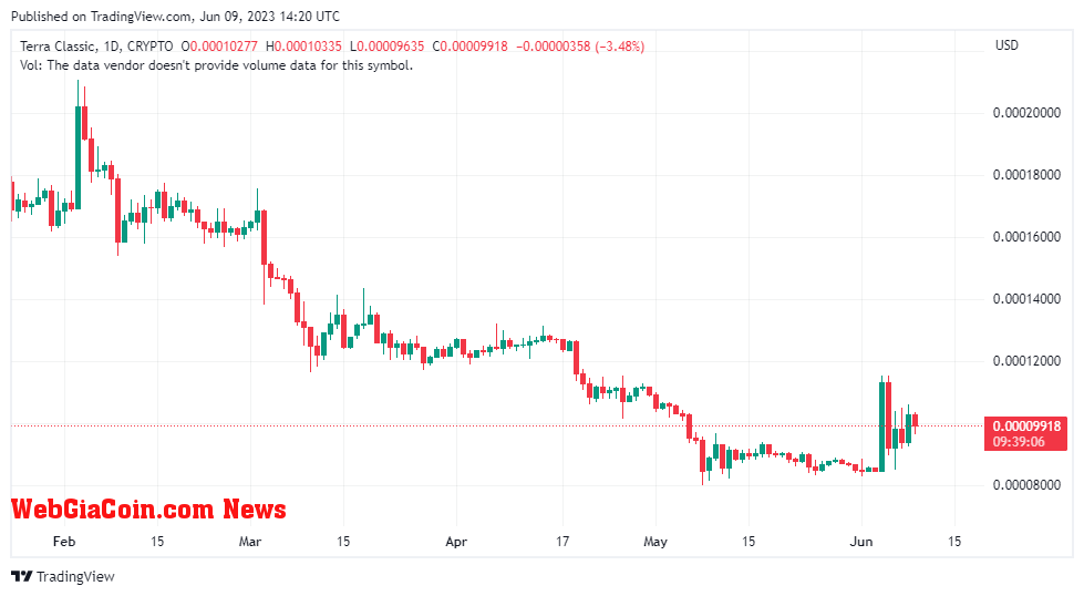 LUNCUSD price chart