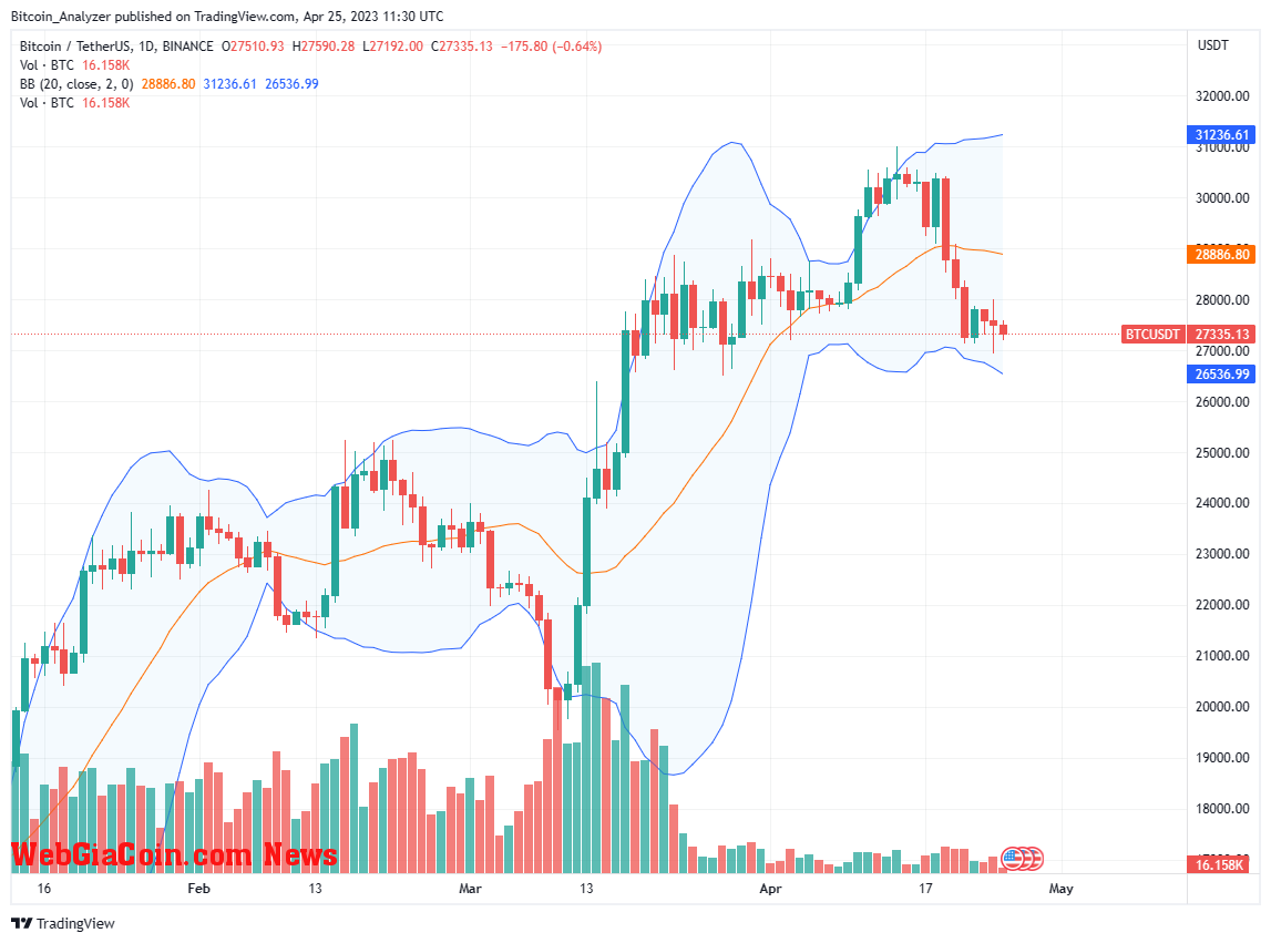 Bitcoin Price On April 25| Source: BTCUSDT On Binance, TradingView