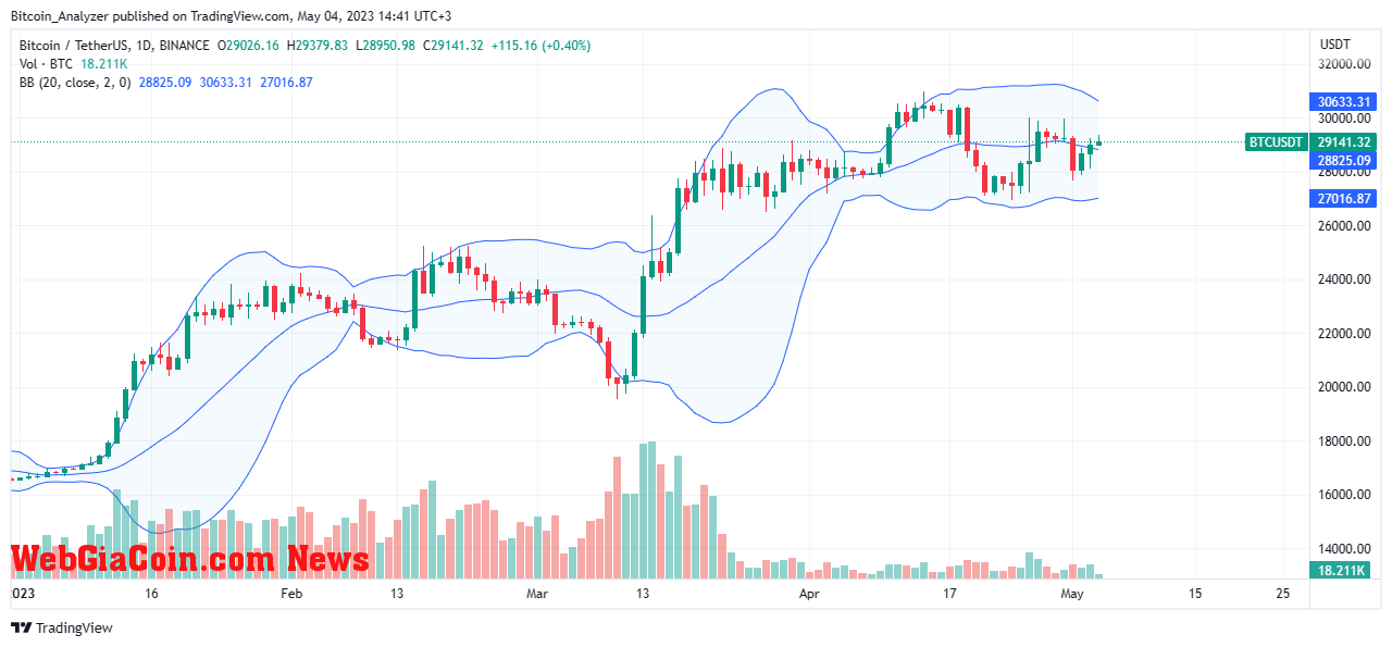 Bitcoin Price On May 4| Source: BTCUSDT On Binance, TradingView