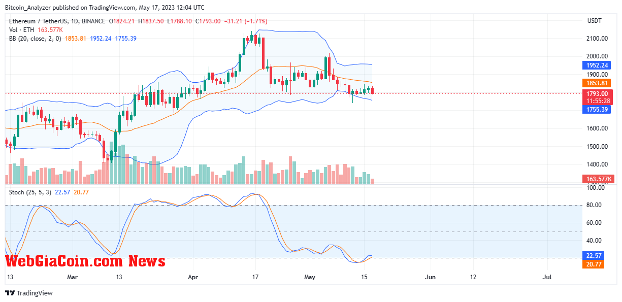 Ethereum Price On May 17| Source: ETHUSDT On Binance, TradingView