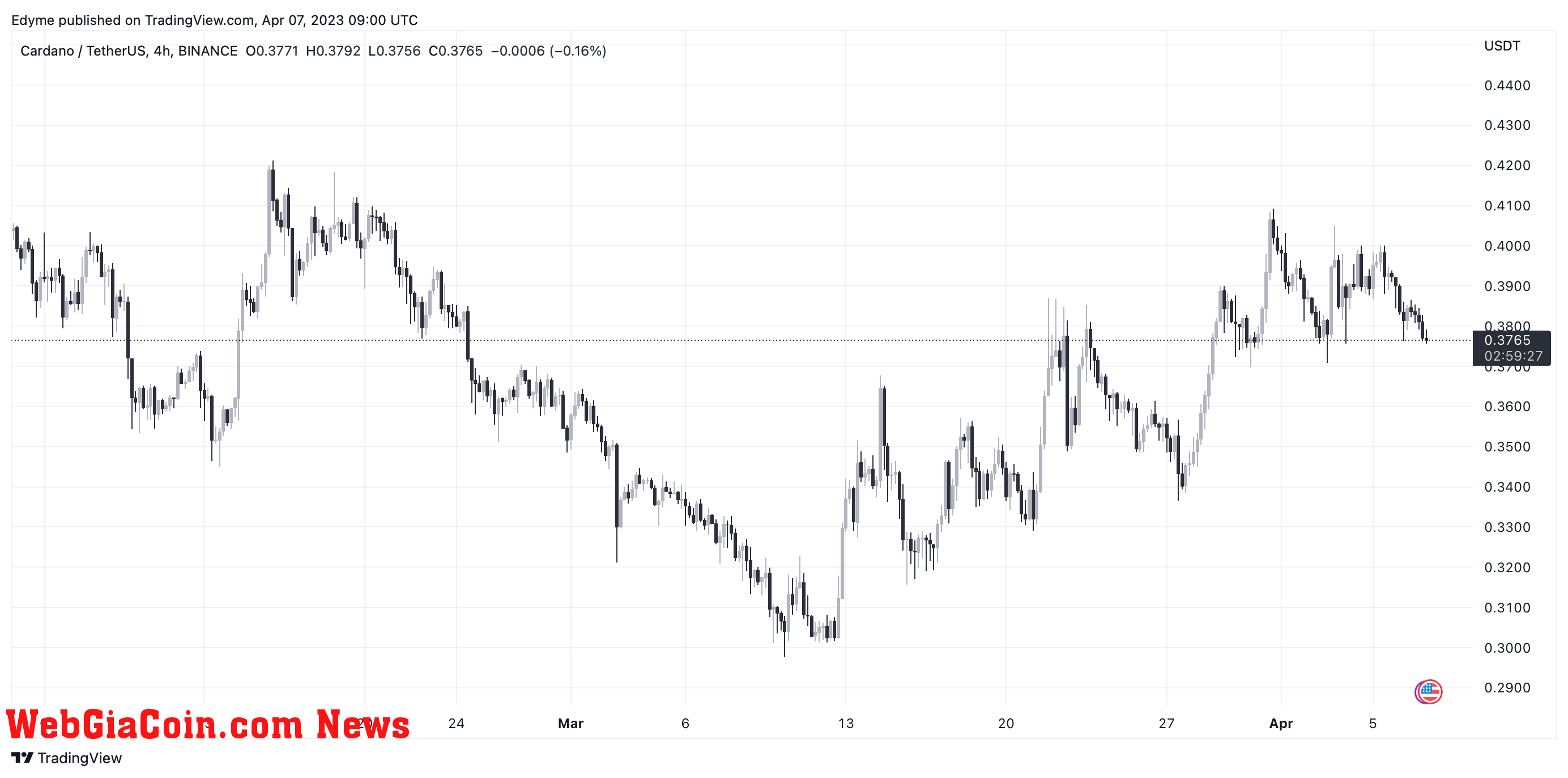 Cardano (ADA) price chart on TradingView