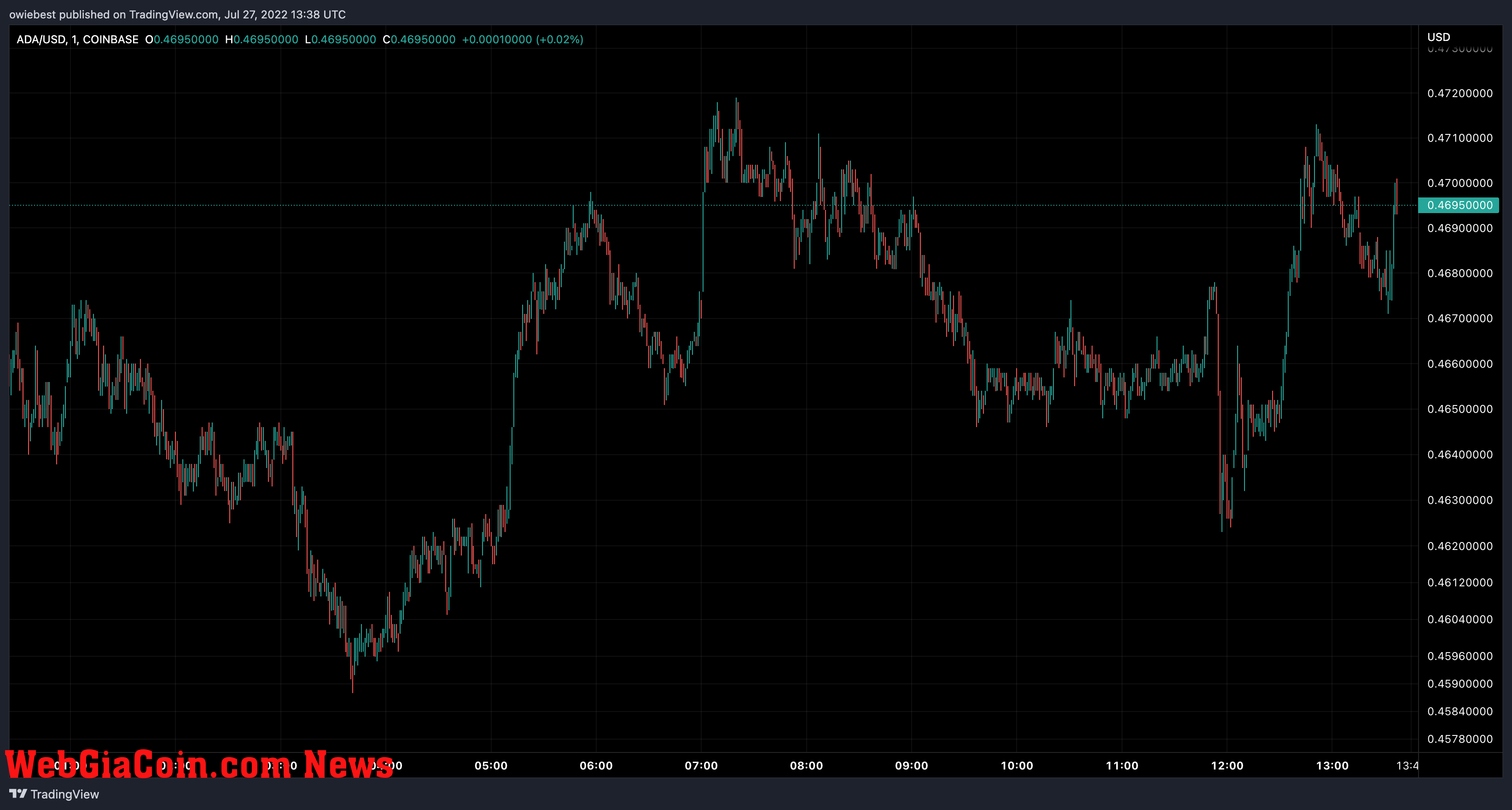 Cardano price chart from TradingView.com