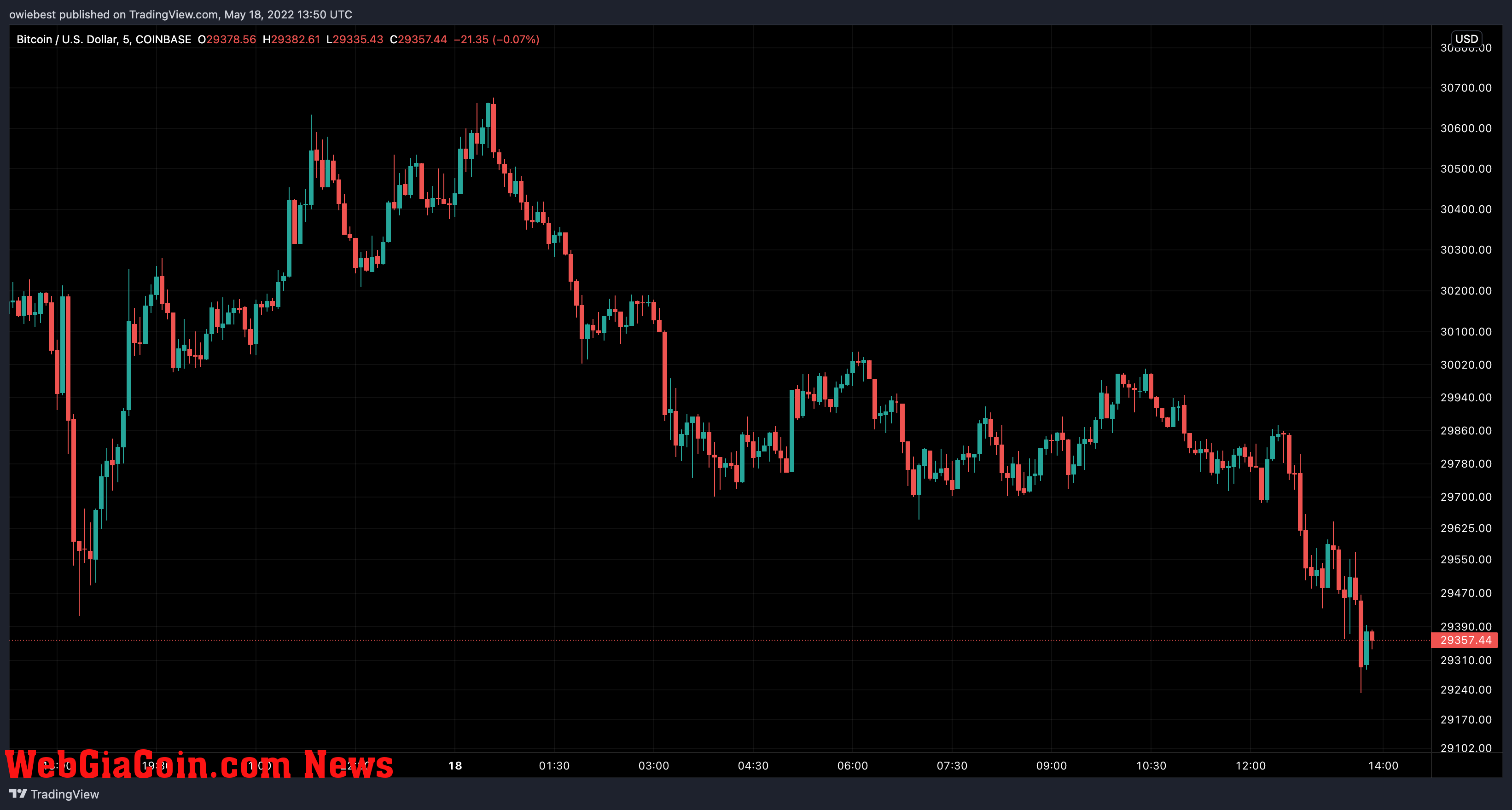 Bitcoin price chart from TradingView.com