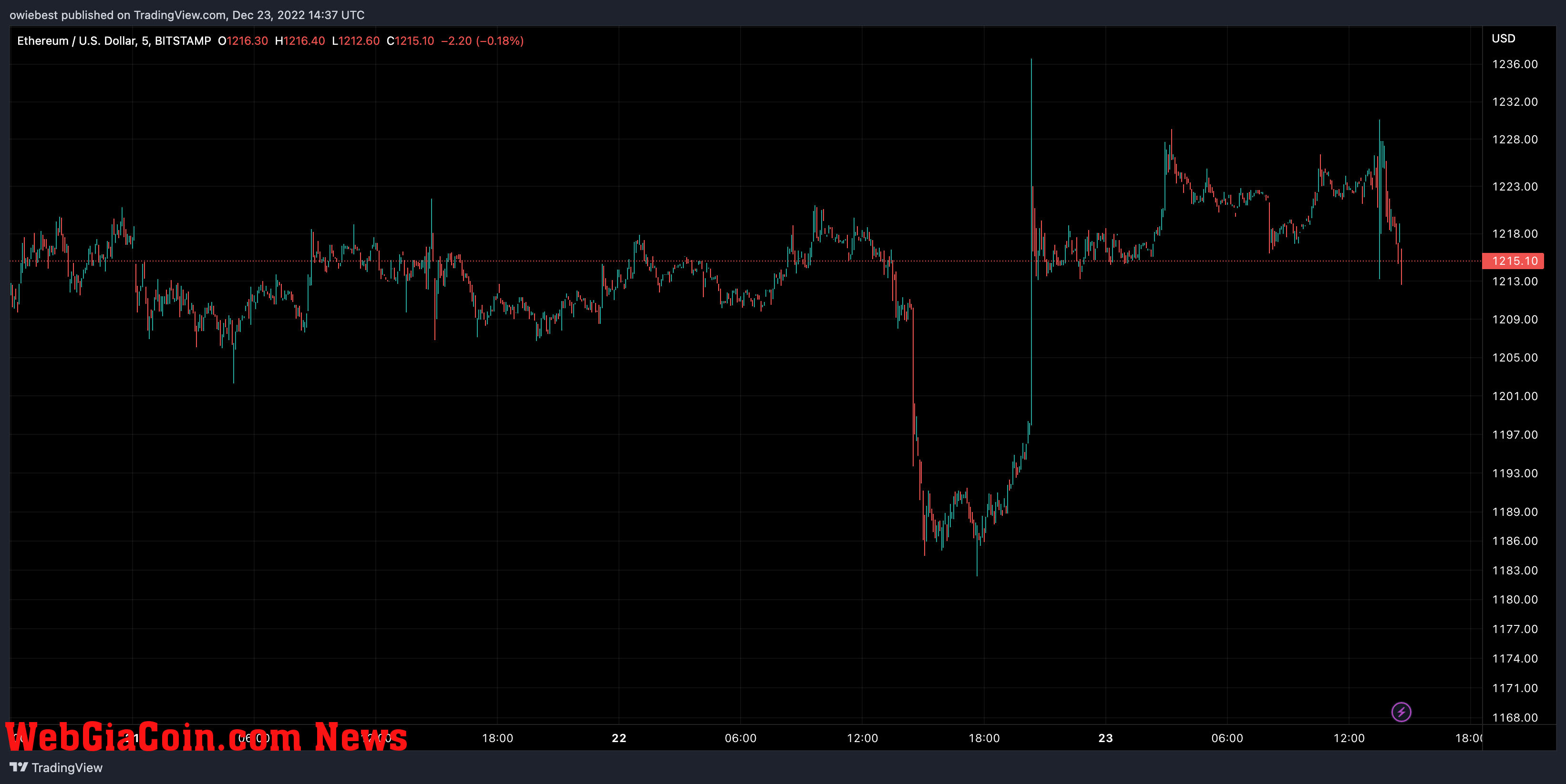 Ethereum price chart from TradingView.com