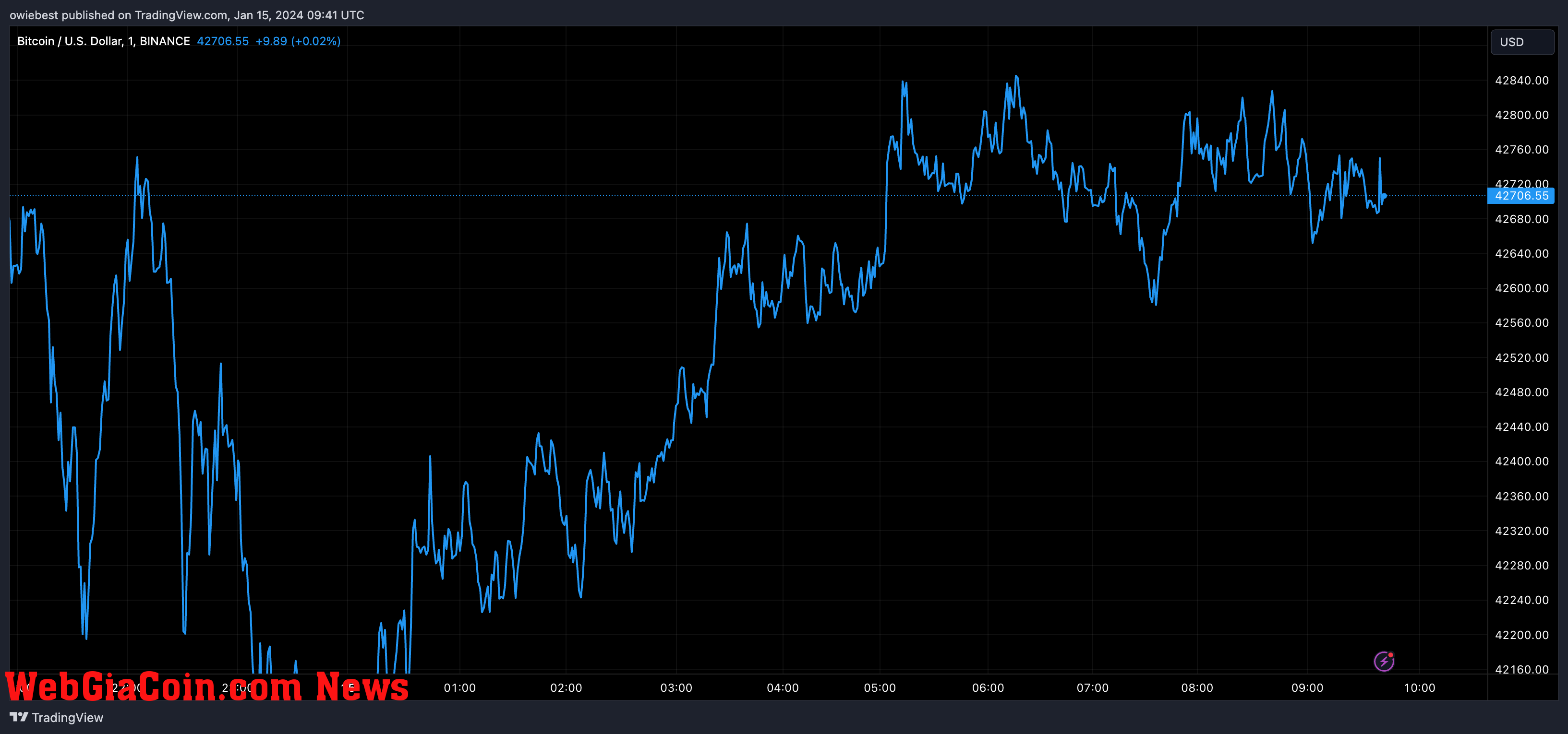 Bitcoin price chart from Tradingview.com