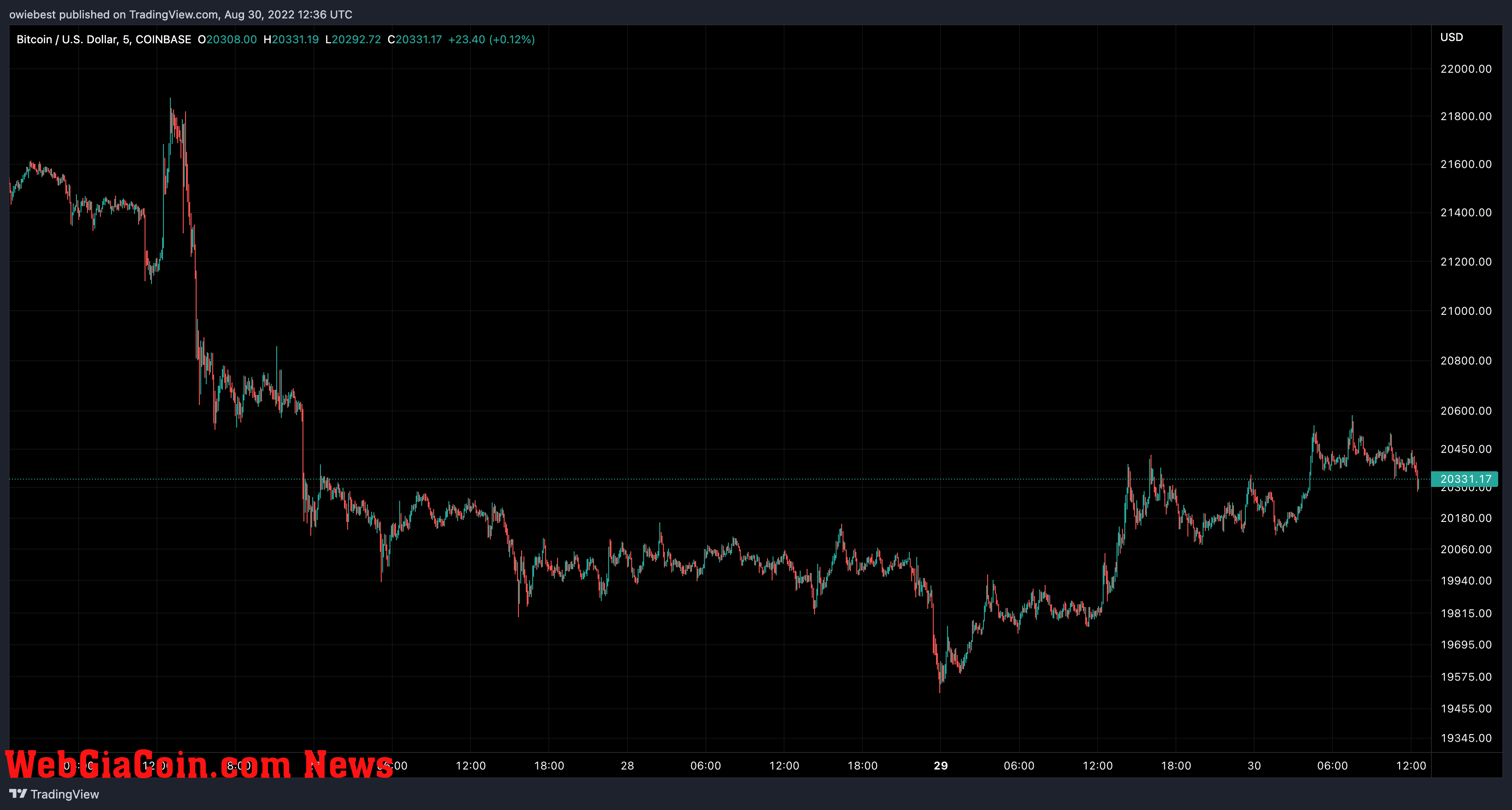 Bitcoin price chart from TradingView.com