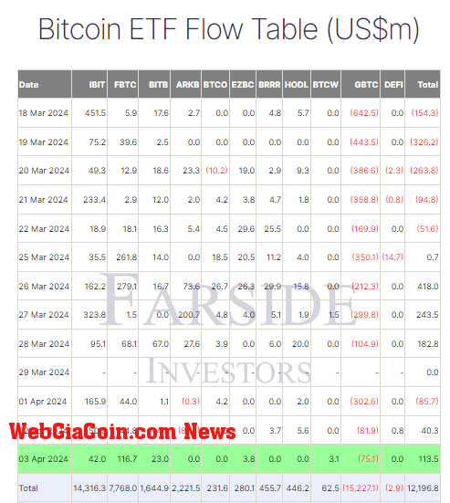 BTC ETF Flow Table: (Source: Farside)