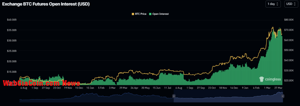Exchange BTC Futures Open Interest (USD): (Source: Coinglass)
