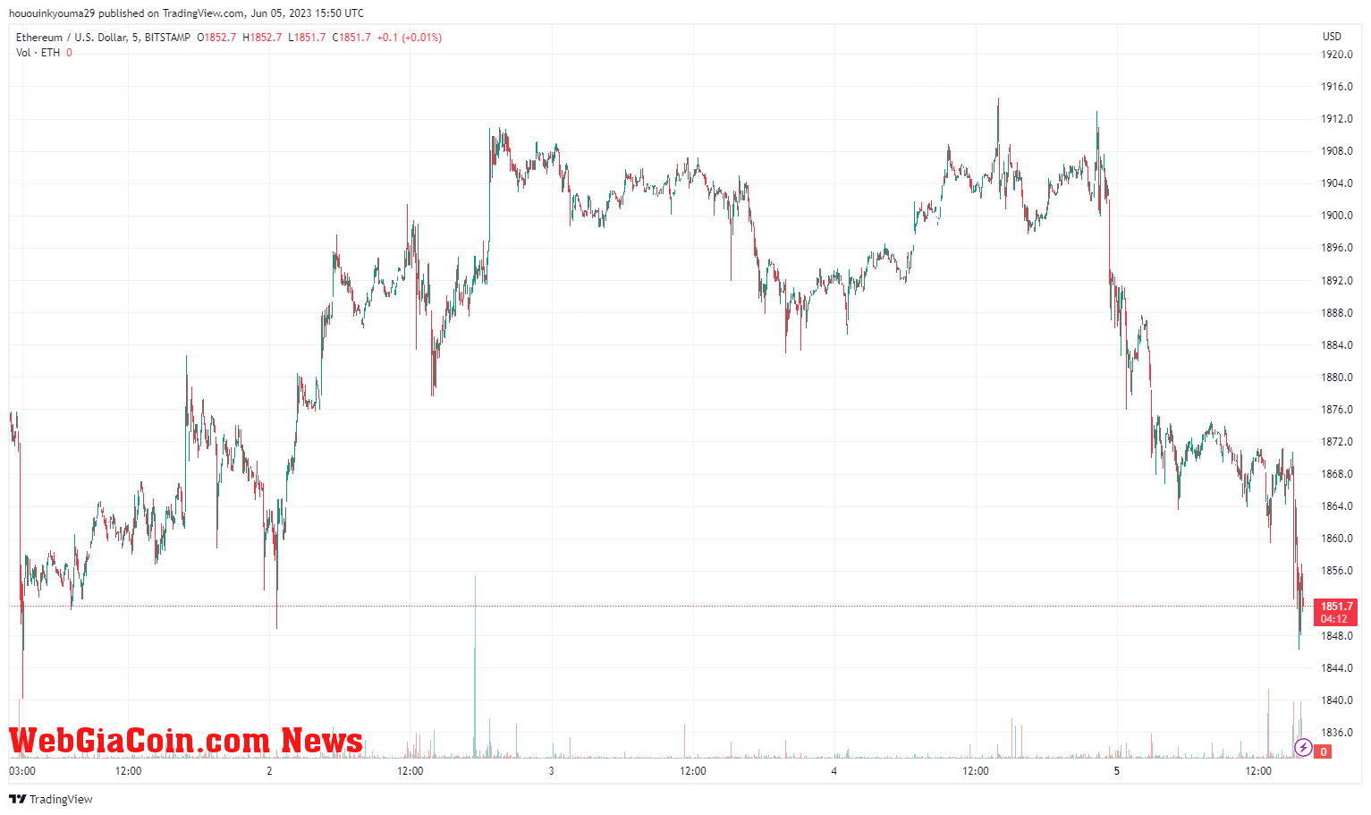 Ethereum Price Chart