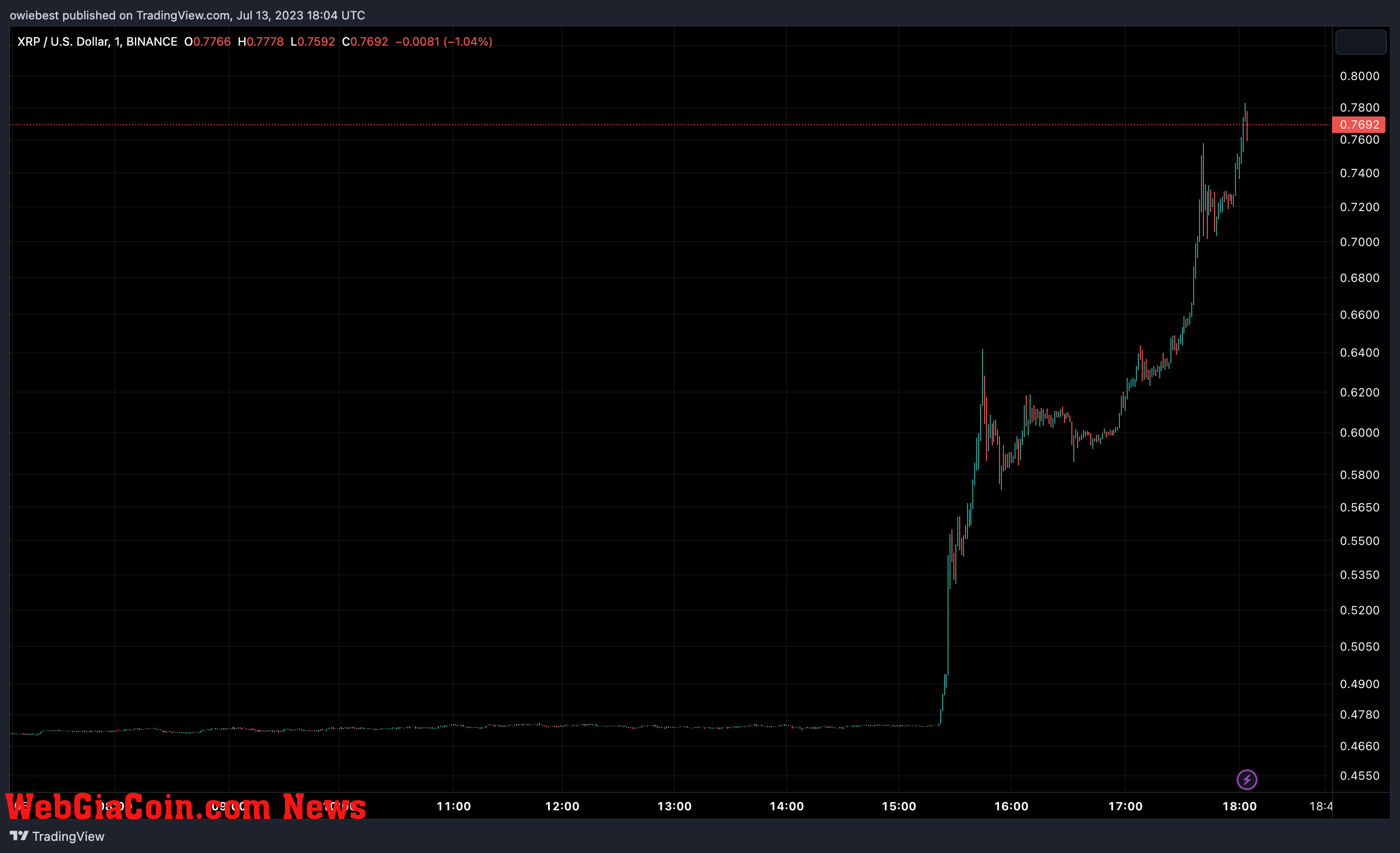 Ripple (XRP) price chart from Tradingview.com