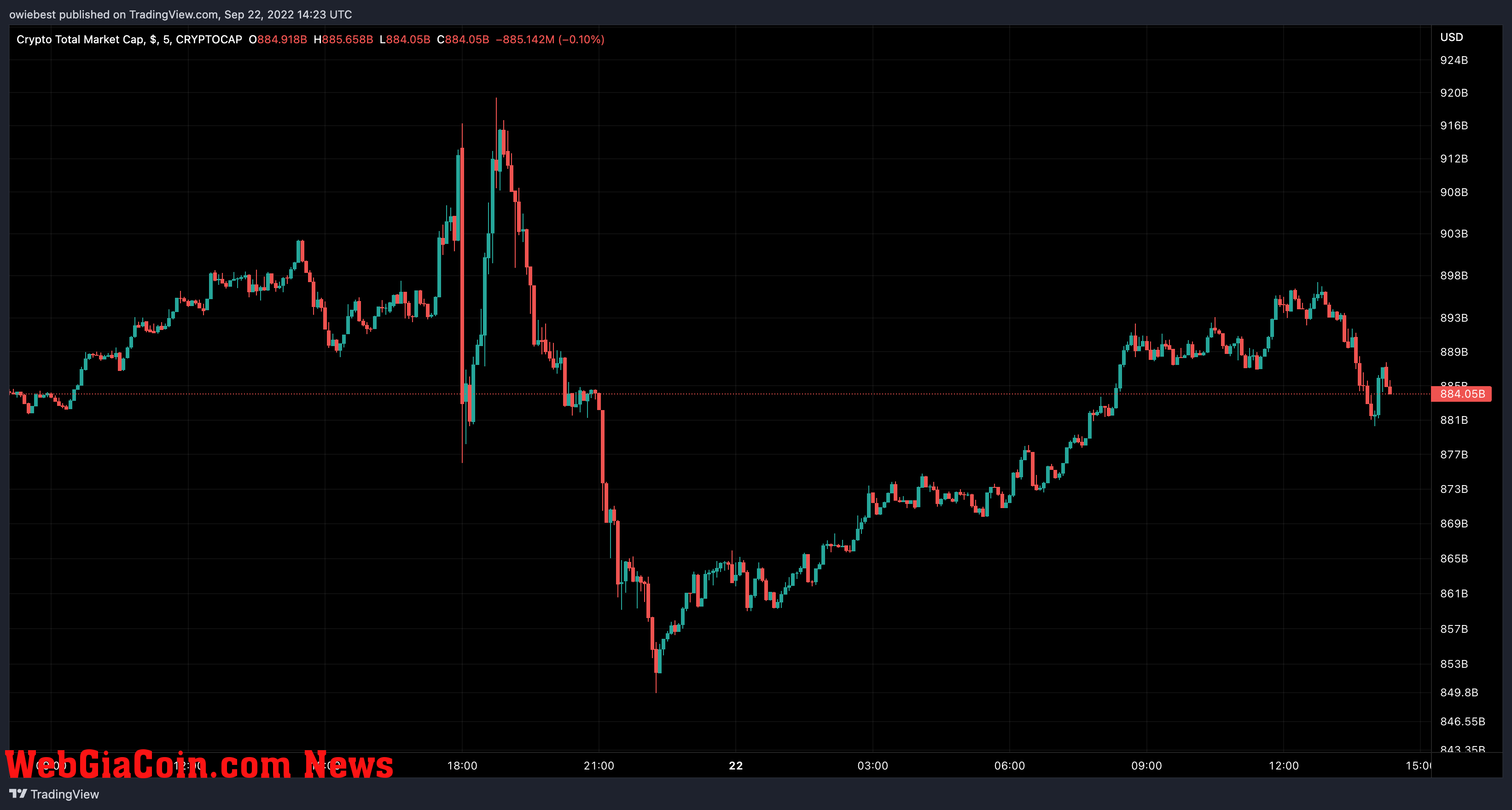 Crypto total market cap chart from TradingView.com