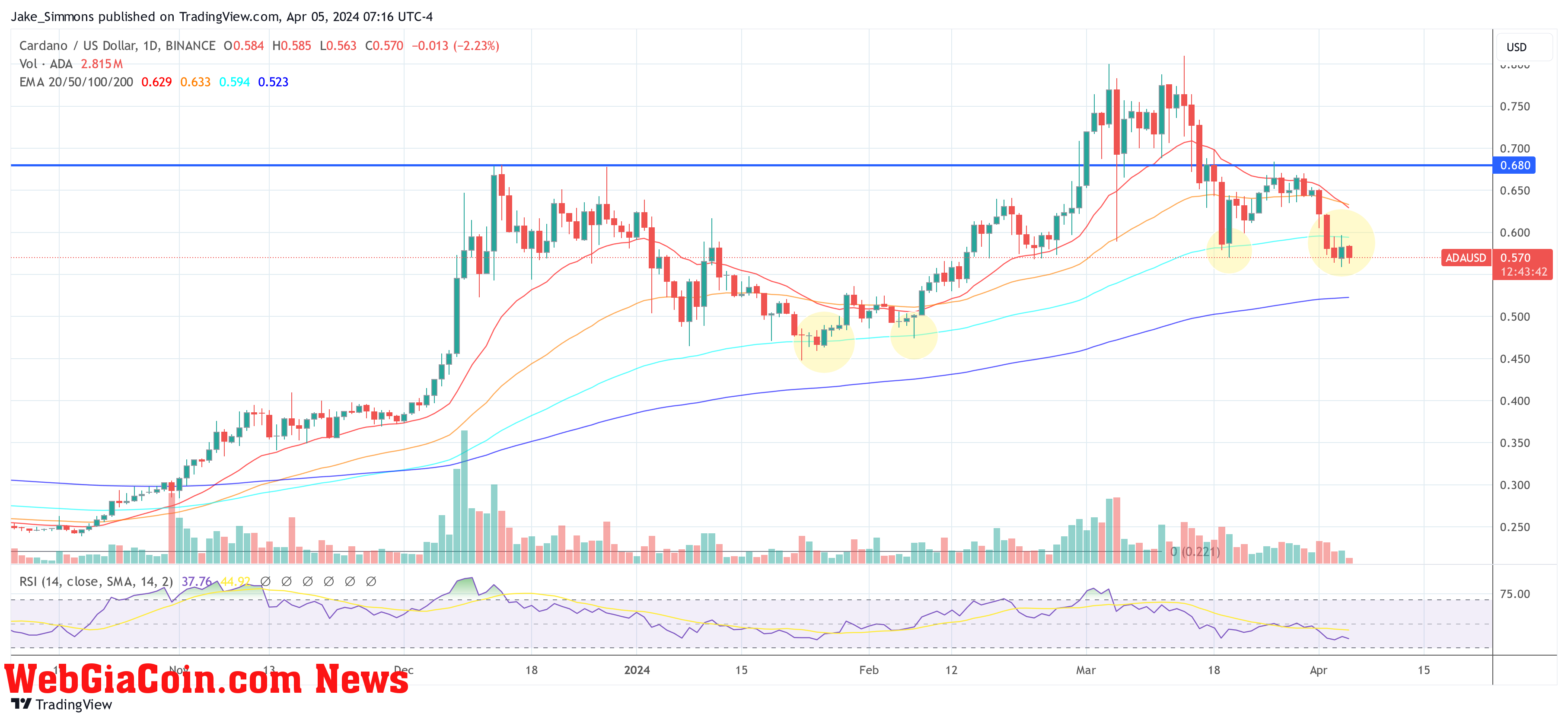 Cardano ADA price