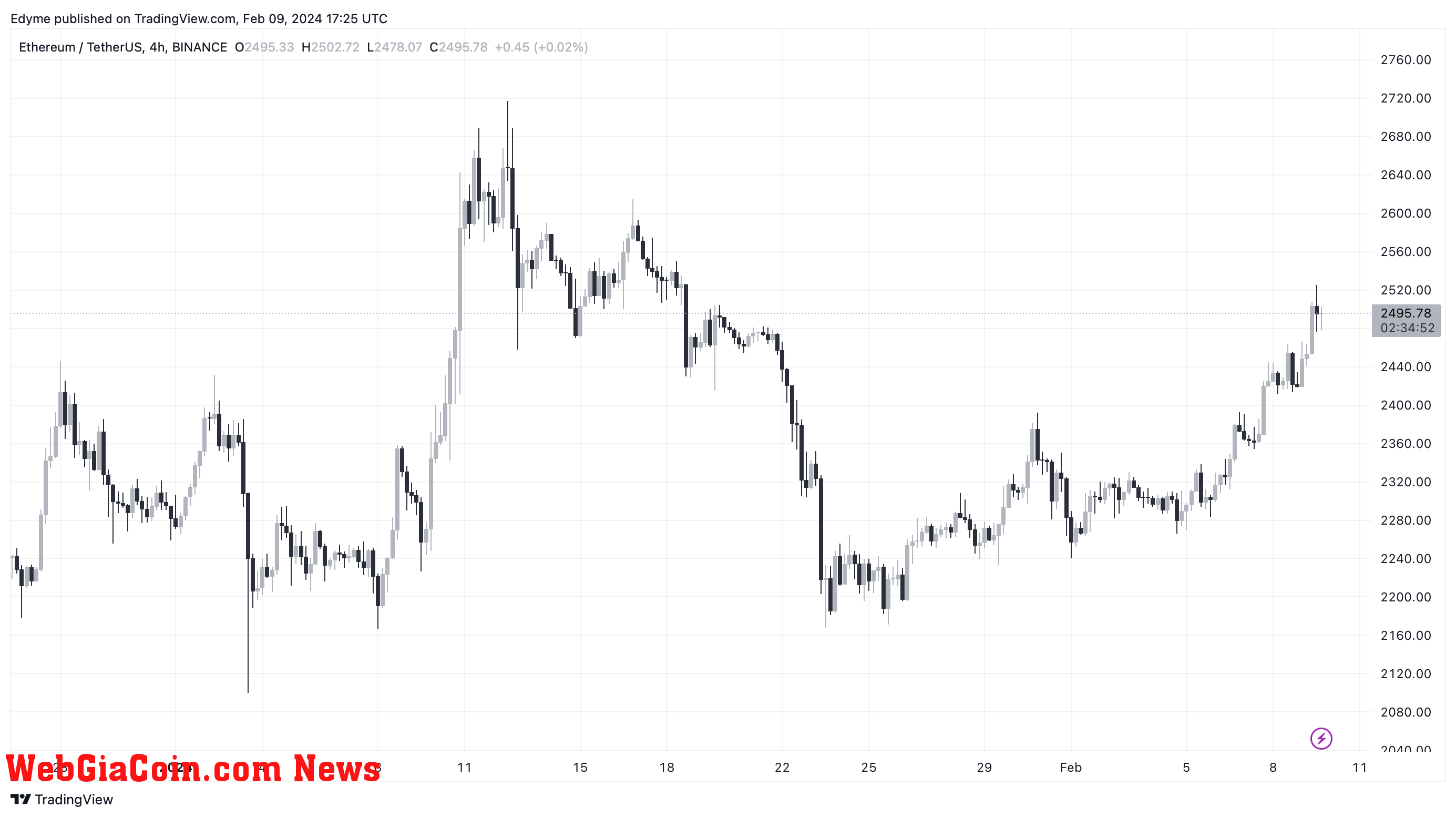 Ethereum (ETH) price chart on TradingView