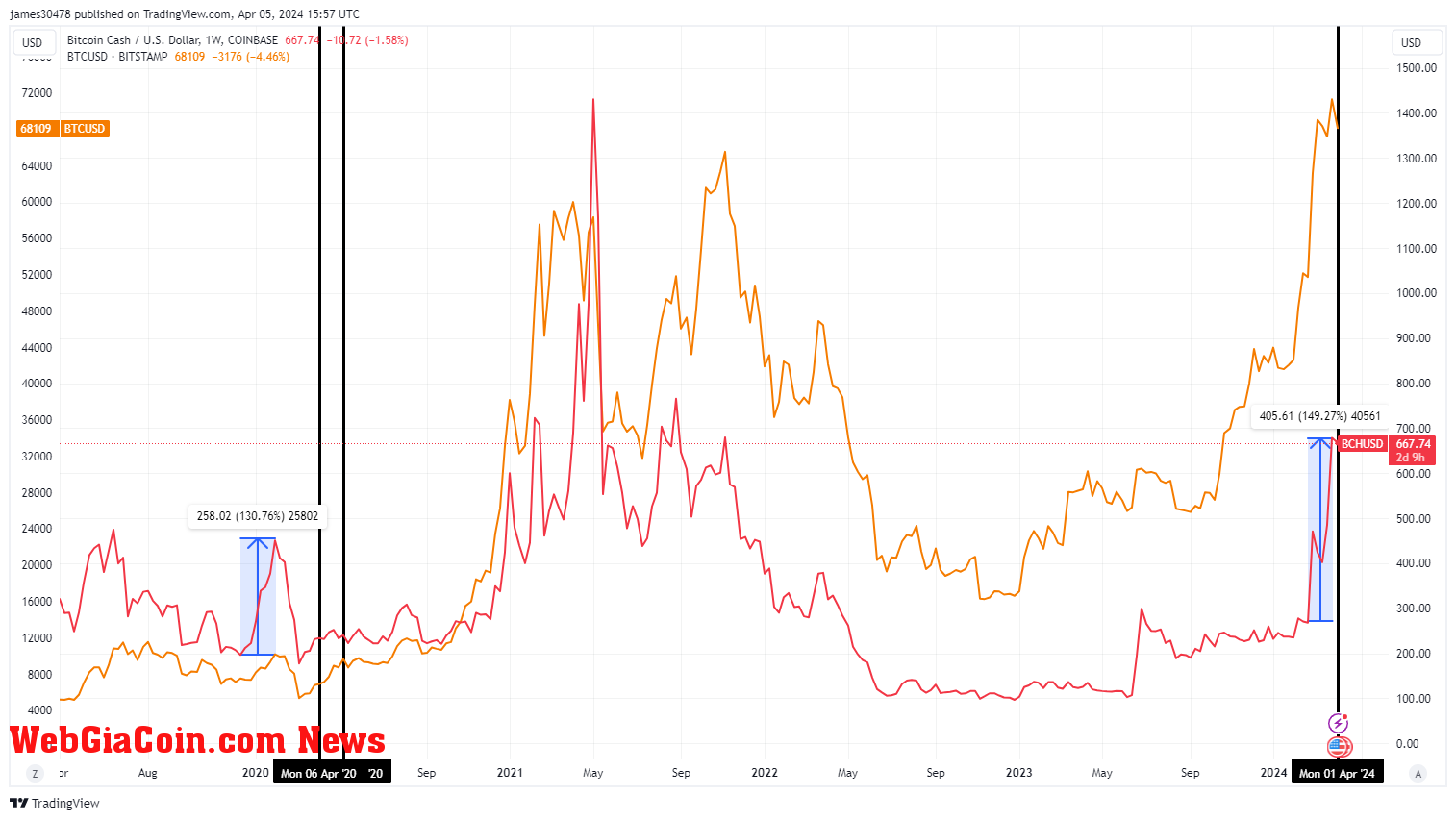 BTCUSD vs BTCUSD: (Source: TradingView)