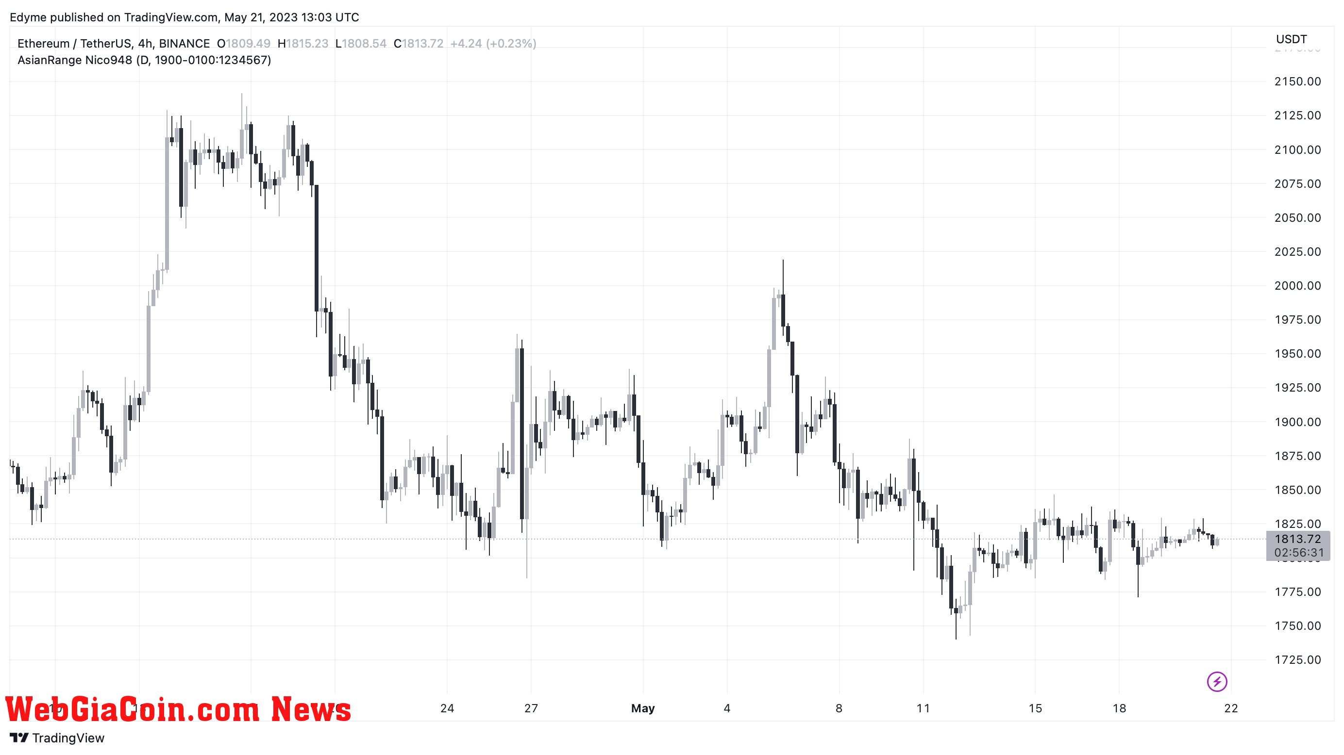 Ethereum (ETH)’s price chart on TradingView