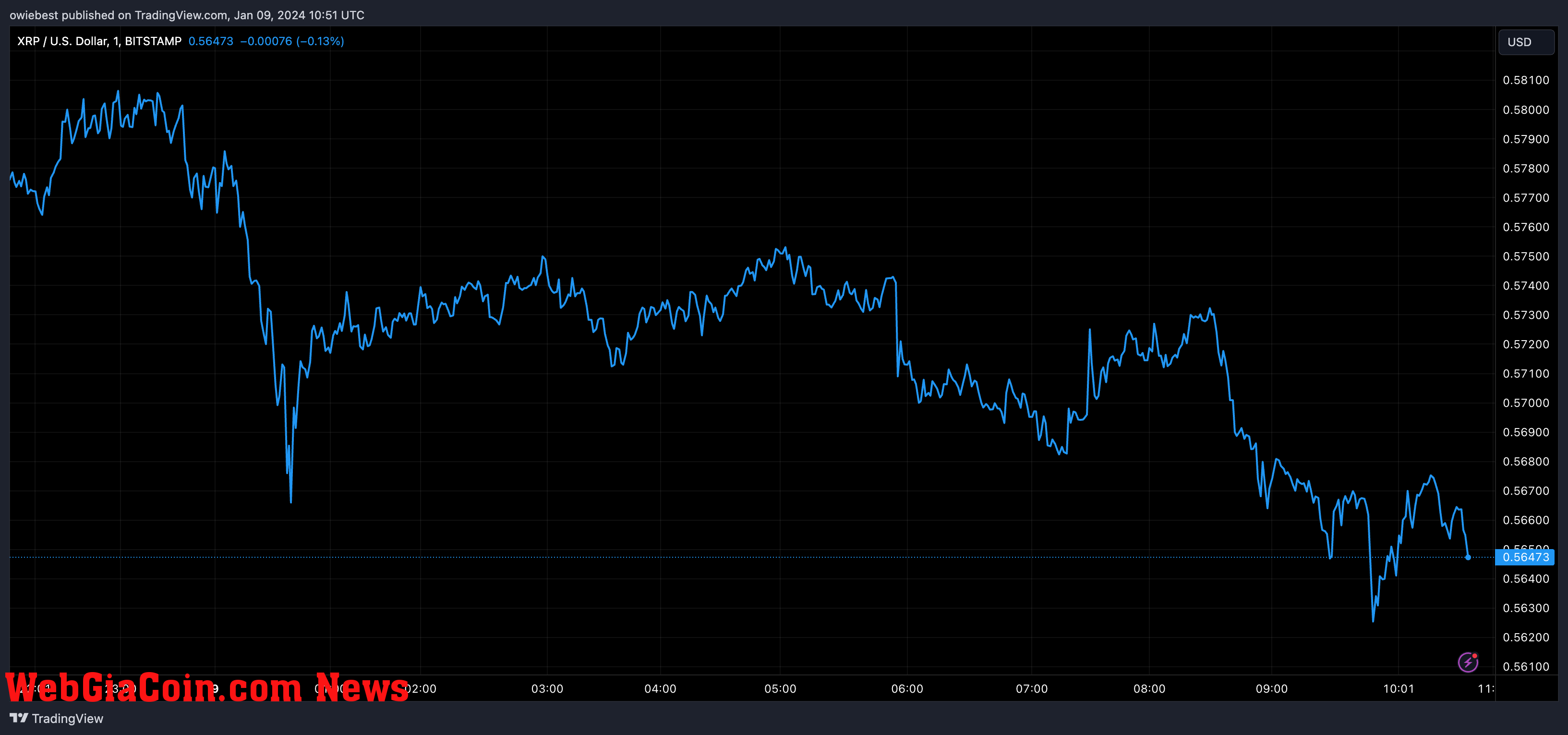 XRP price chart from Tradingview.com (Ripple)