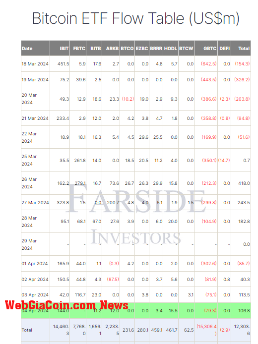 BTC ETF Flow Table: (Source: Farside)