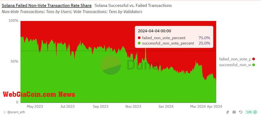 Solana Failed Transactions