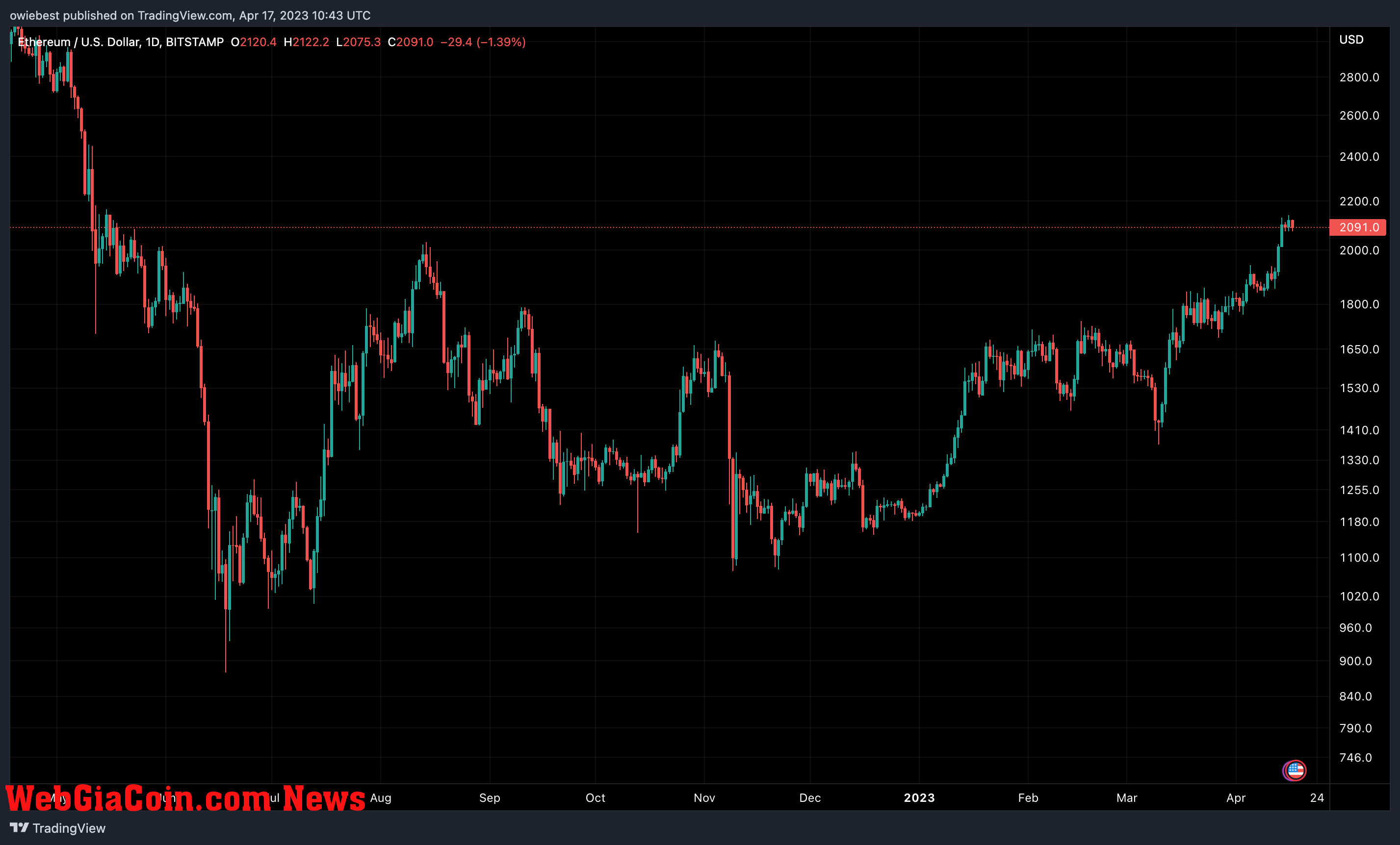 Ethereum price chart from TradingView.com