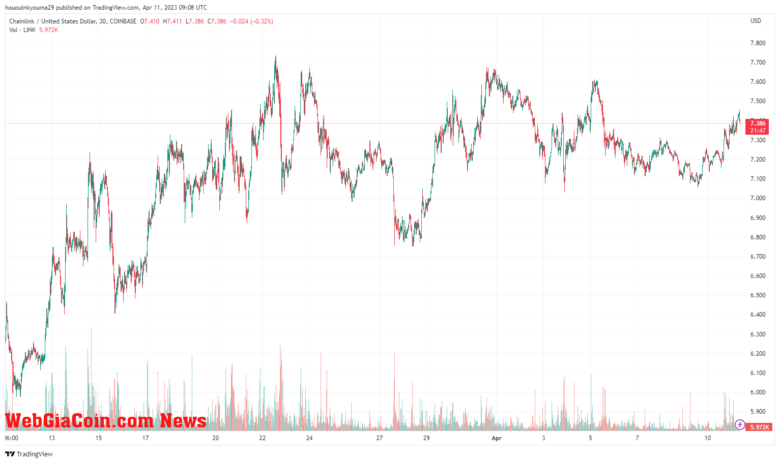 Chainlink Price Chart